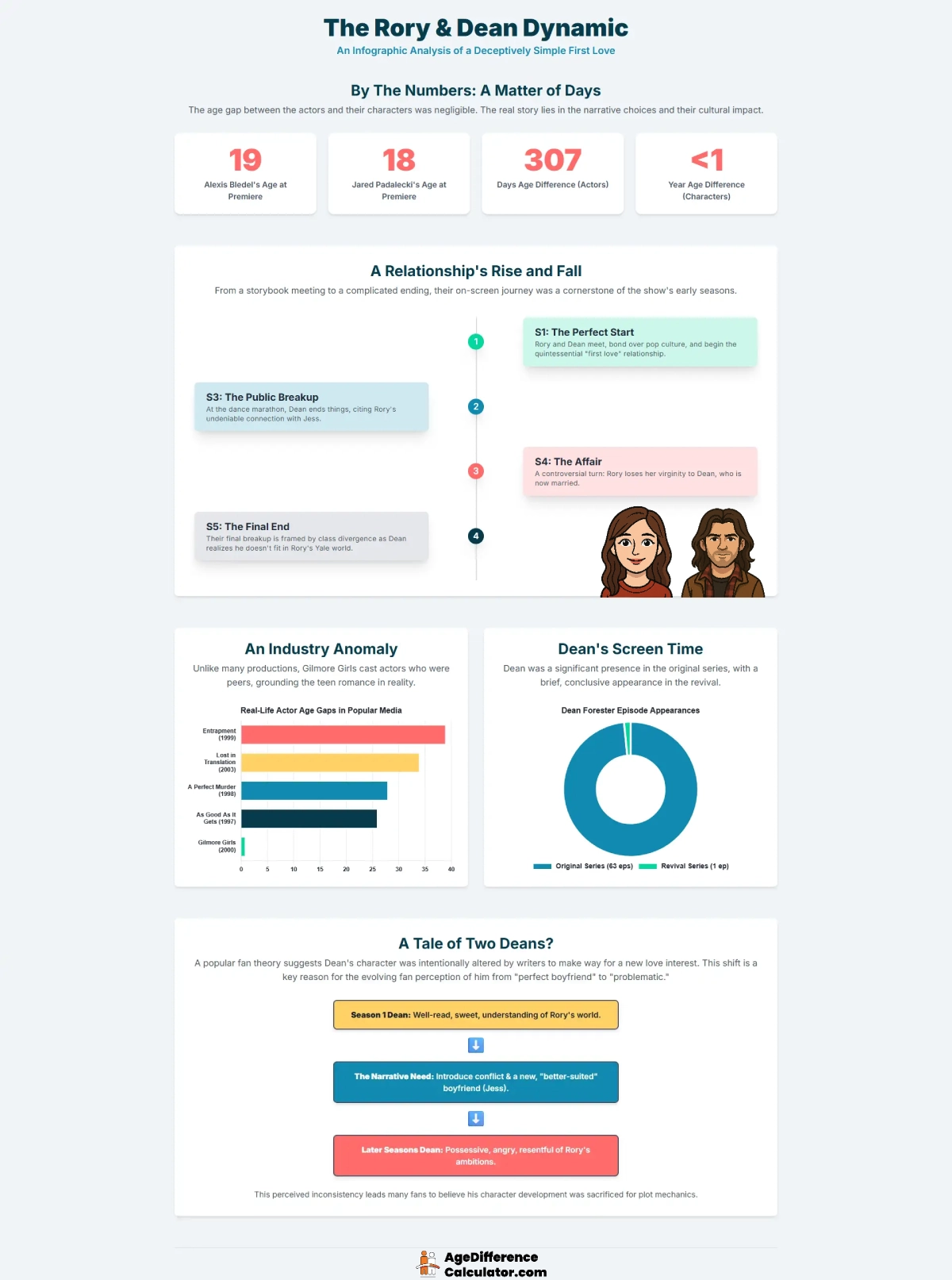 Alexis and Jared Infographic