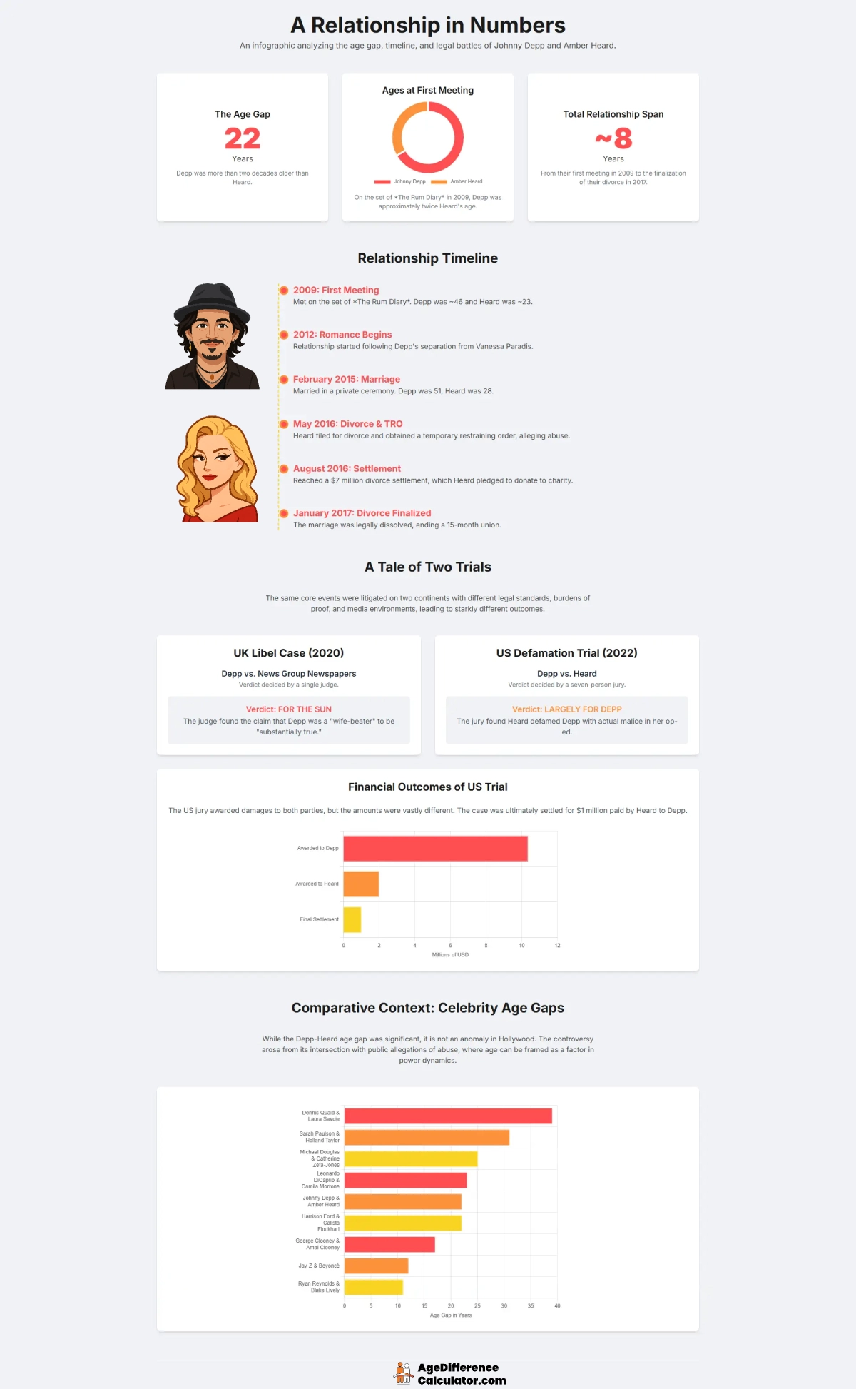 Amber and Johnny Infographic