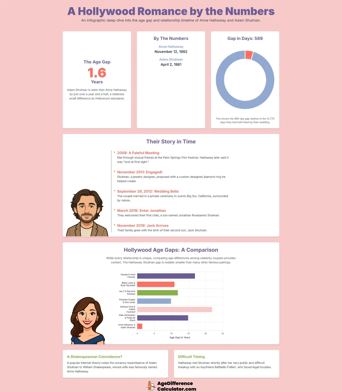 Anne and Adam Infographic