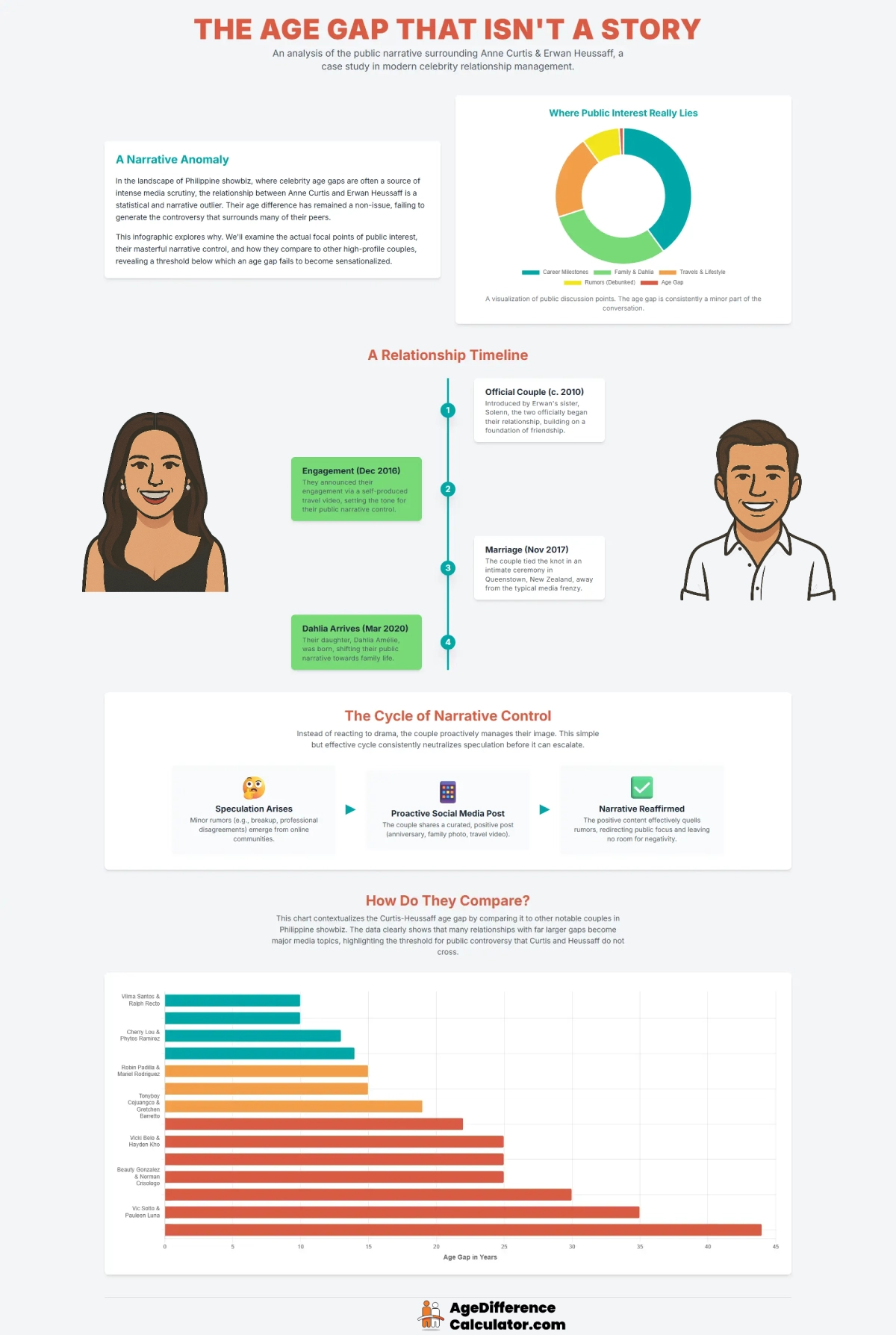 Anne and Erwan Infographic