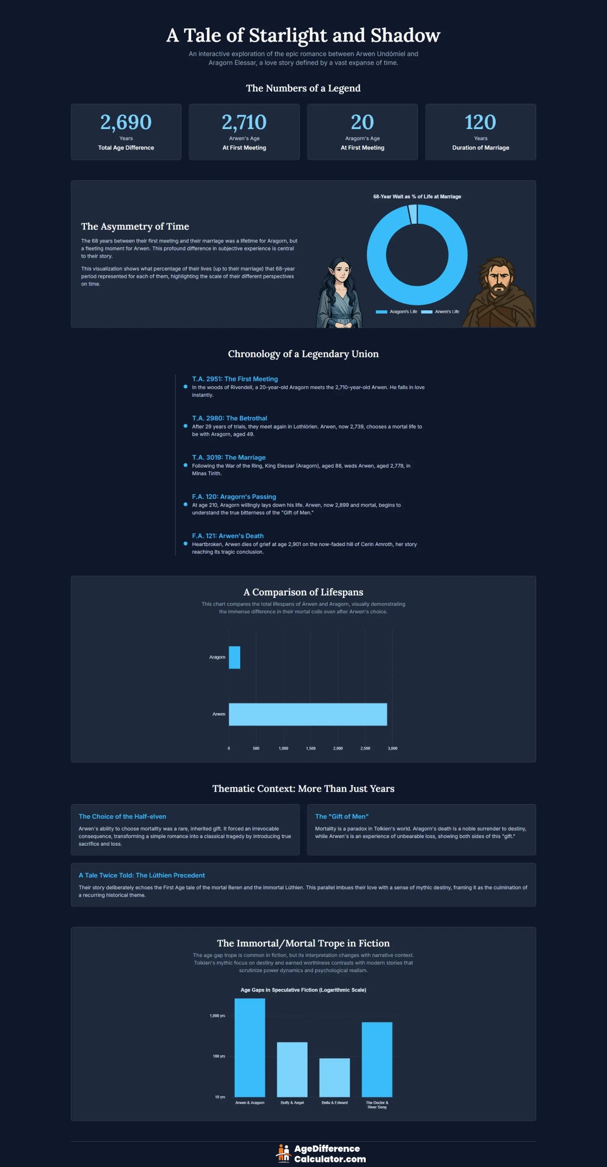 Arwen and Aragorn Infographic
