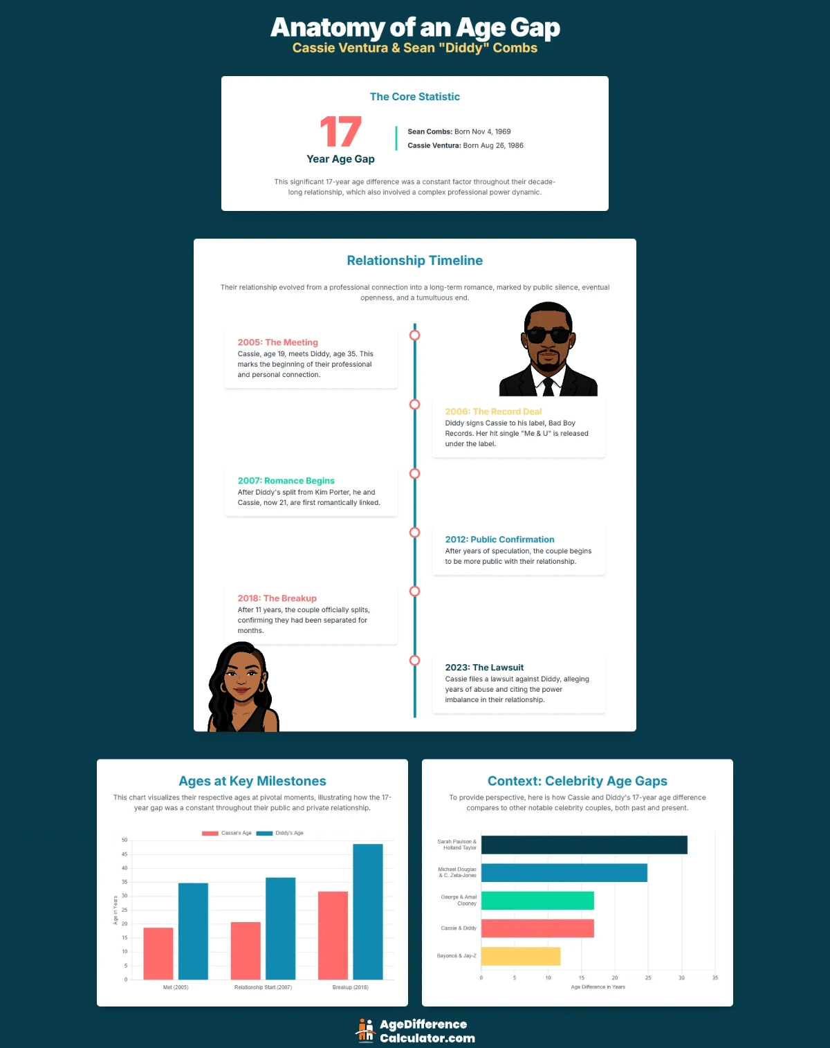Cassie and Diddy Infographic