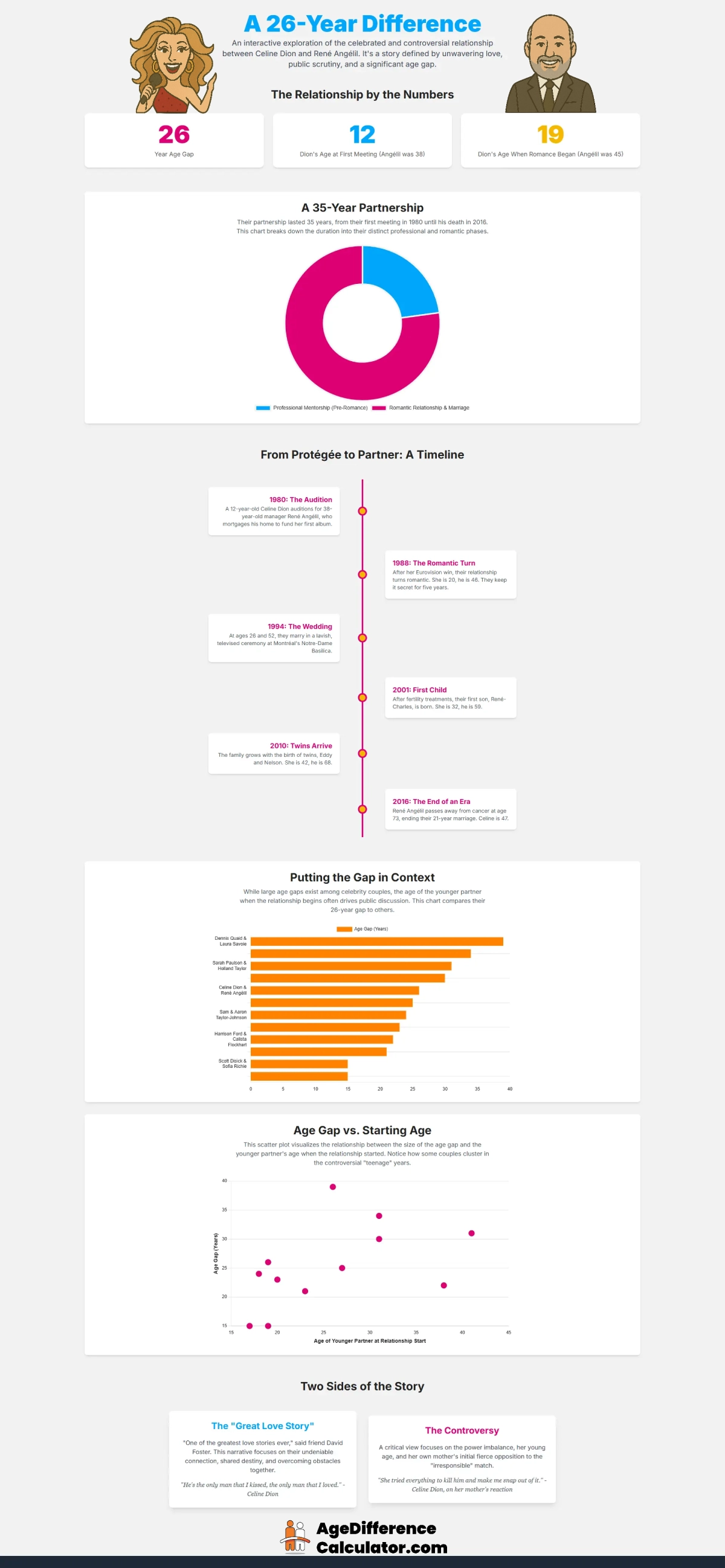 Celine and Rene Infographic