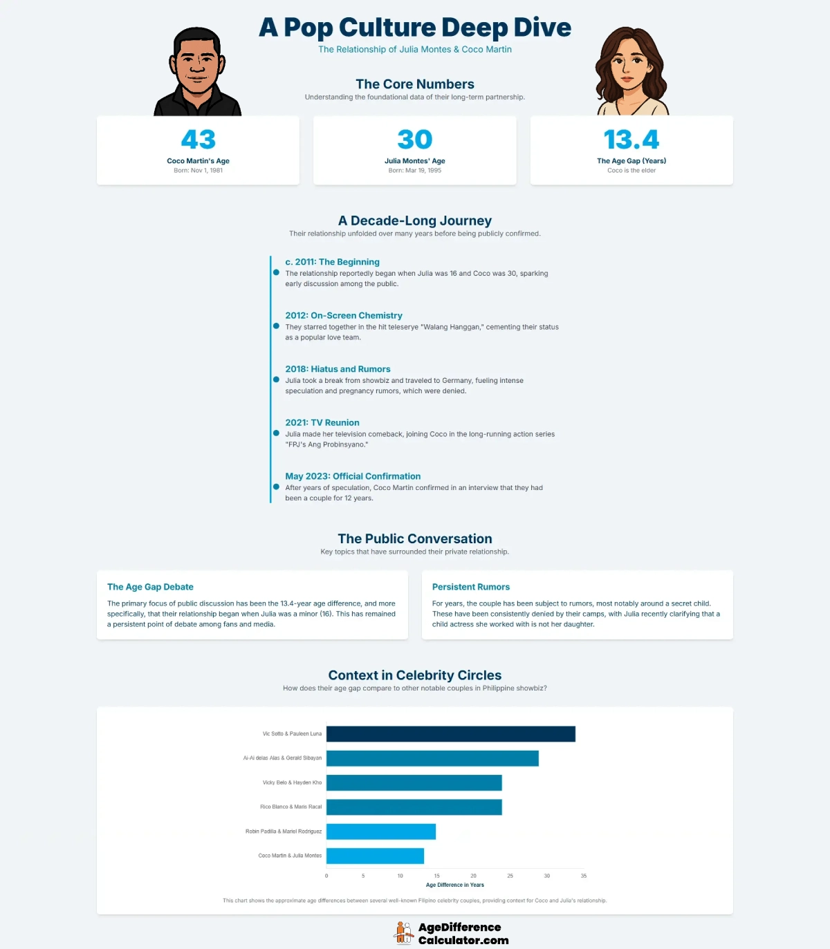 Coco and Julia Infographic