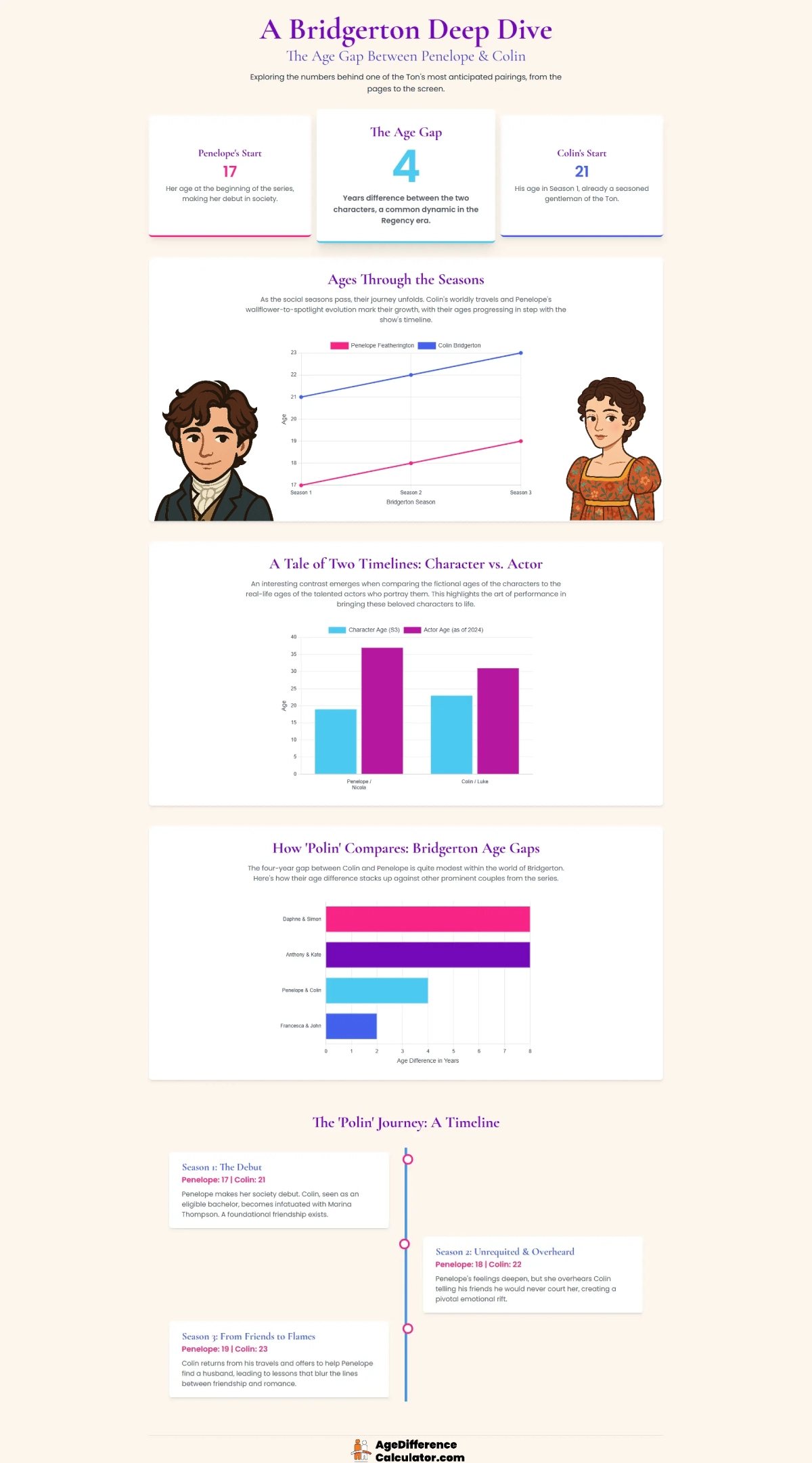 Colin and Penelope Infographic