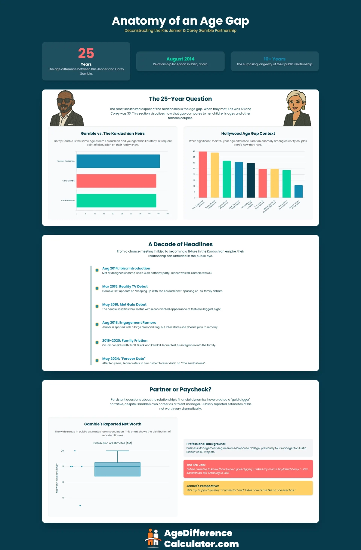 Corey and Kris Infographic