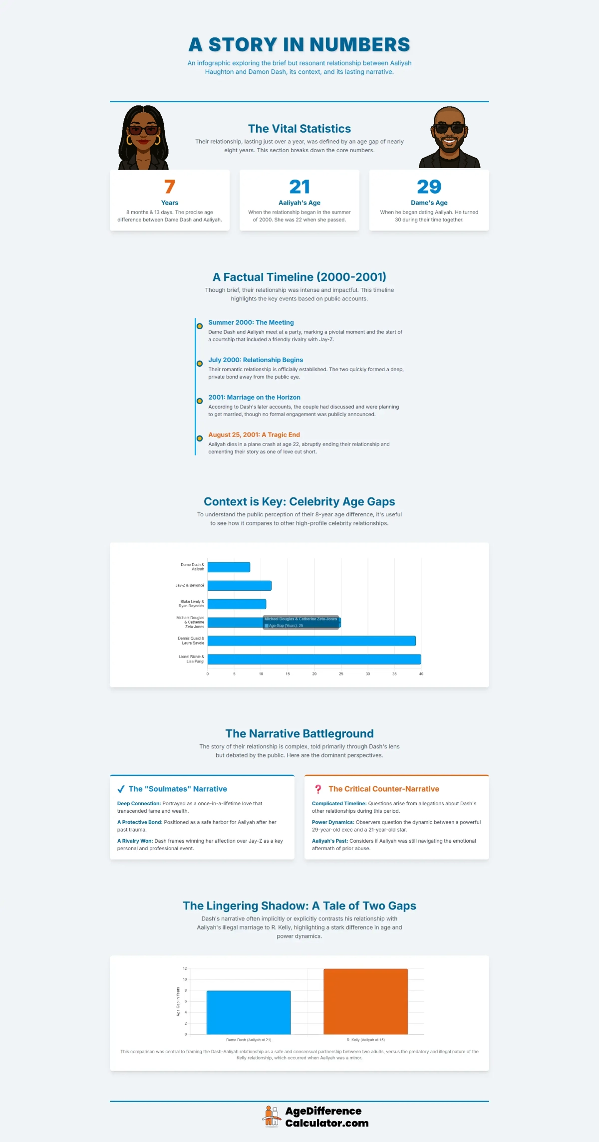 Dame and Aaliyah Infographic