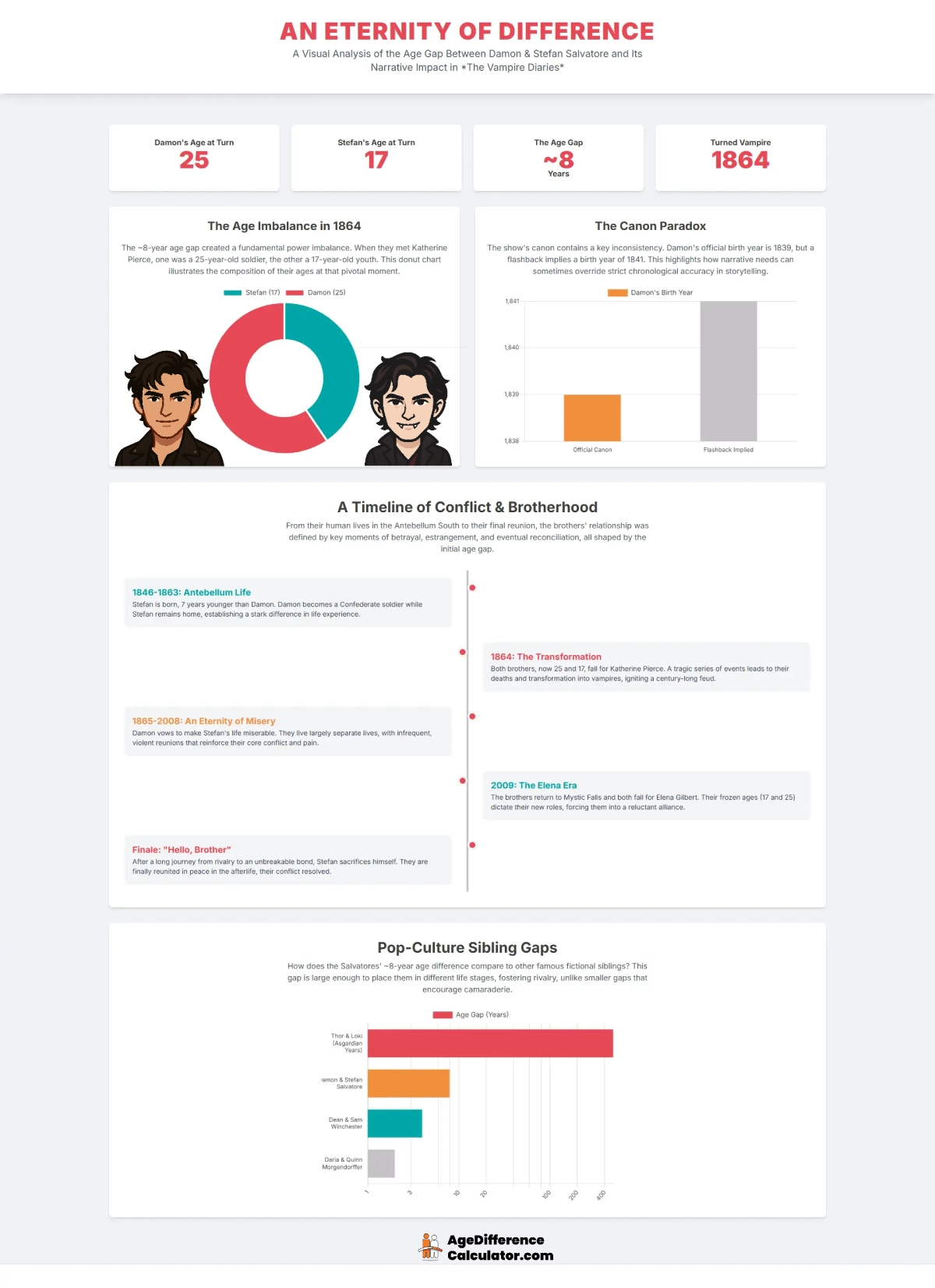 Damon and Stefan Infographic