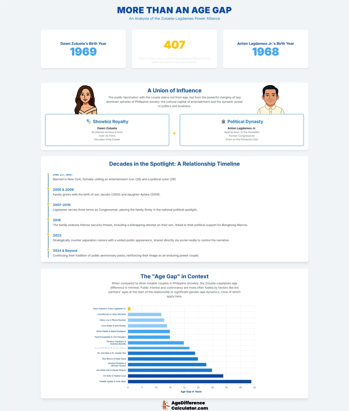 Dawn and Anton Infographic