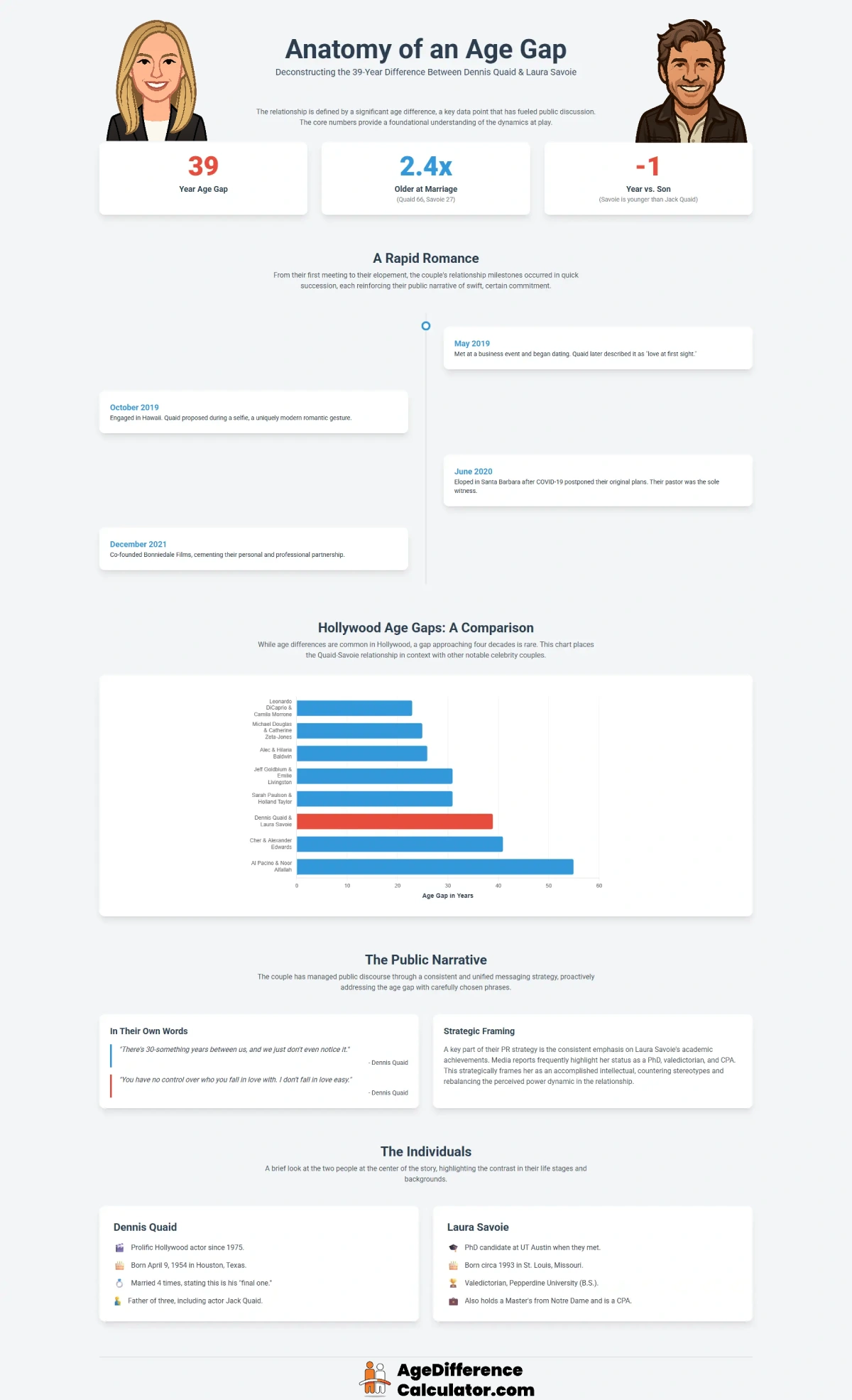 Dennis and Laura Infographic
