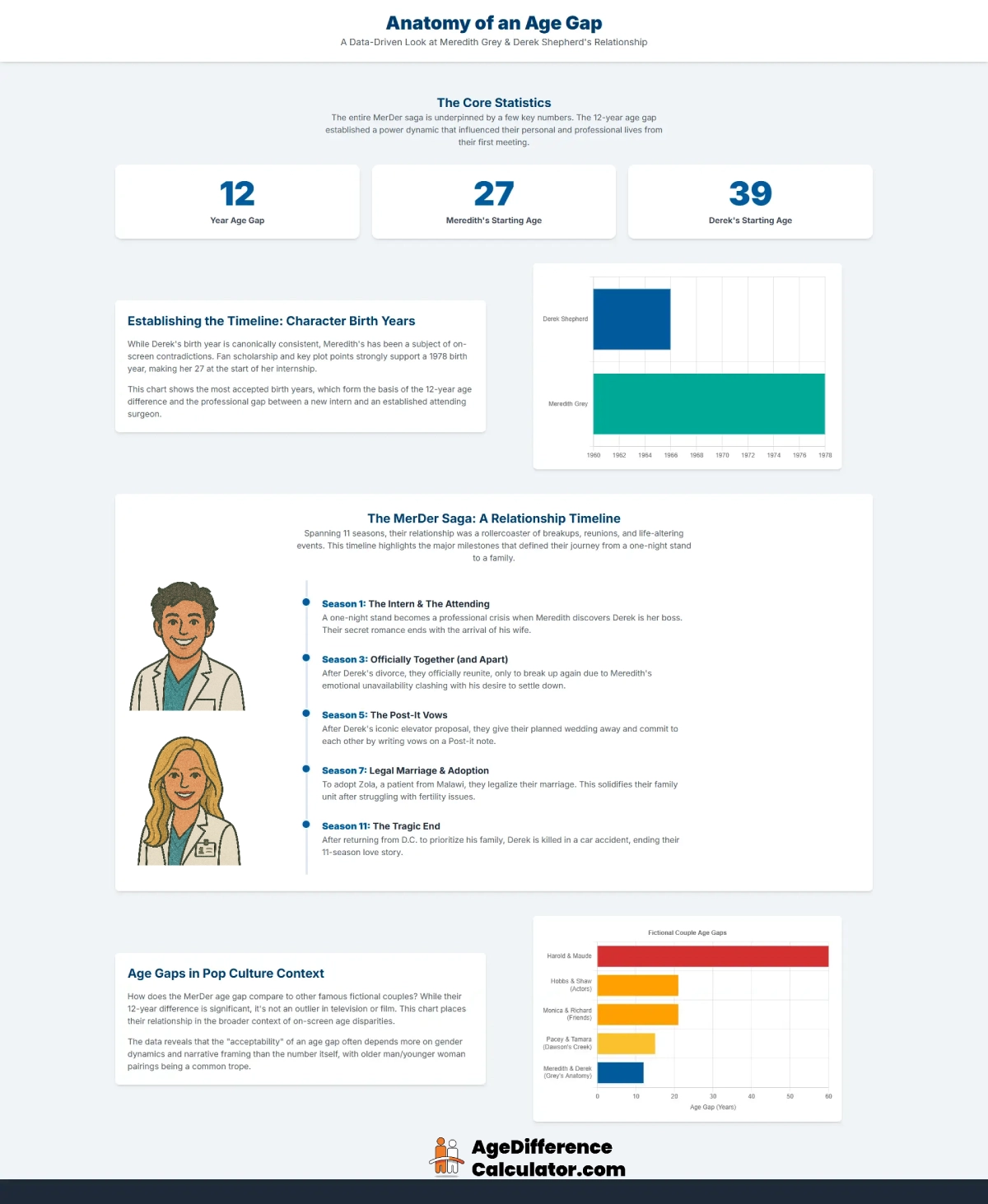 Derek and Meredith Infographic
