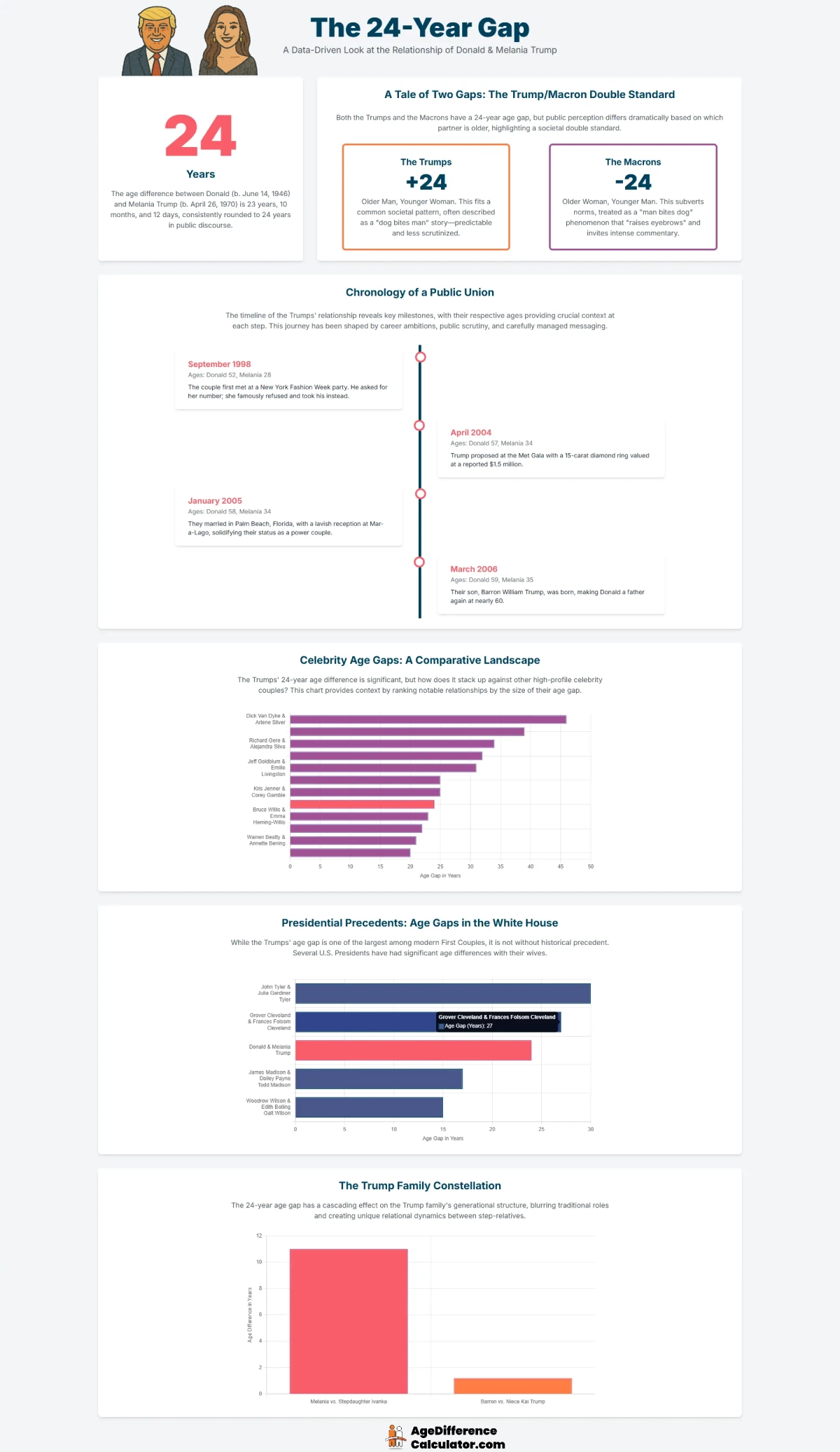 Donald and Melania Infographic