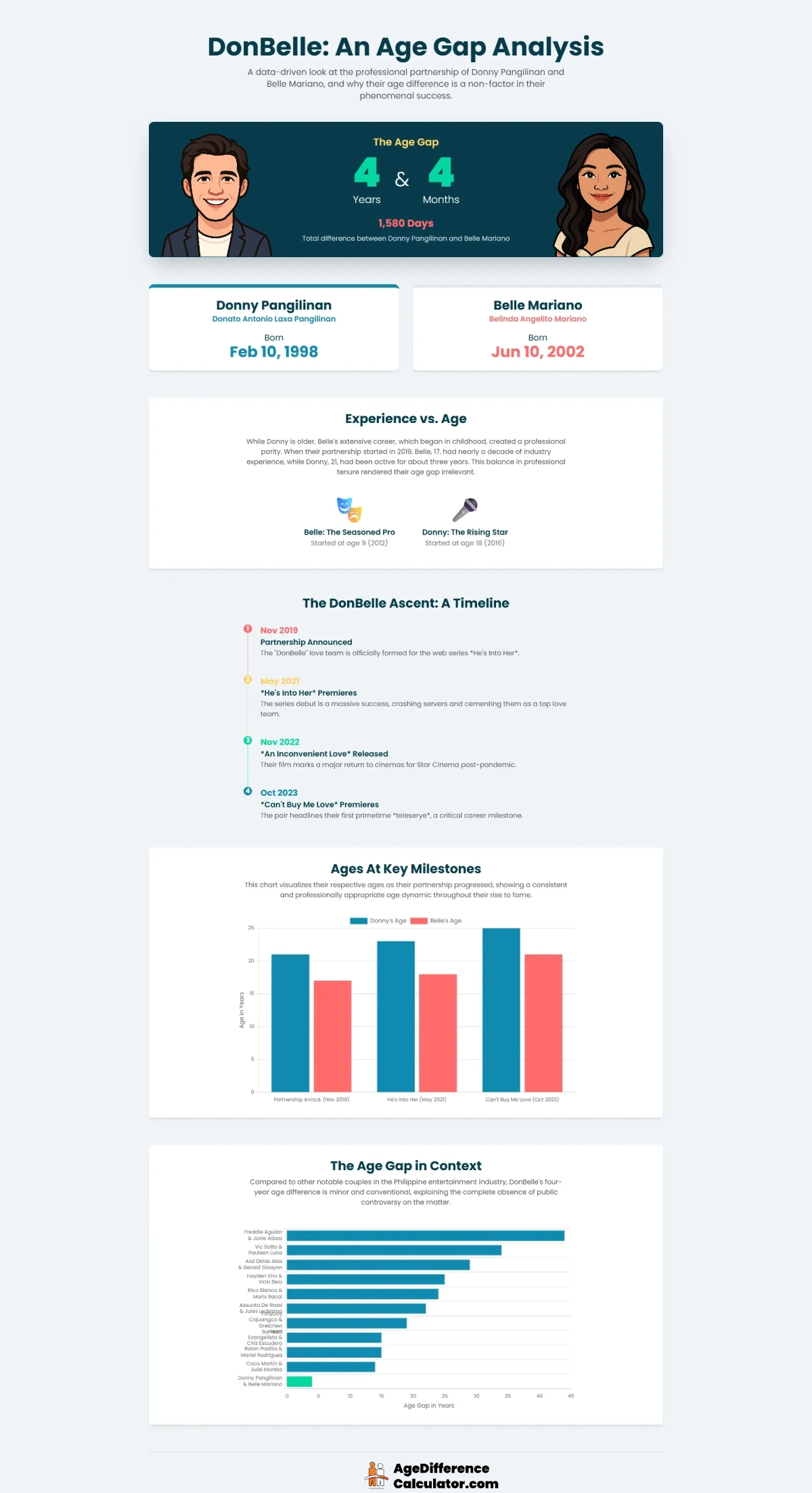 Donny and Belle Infographic