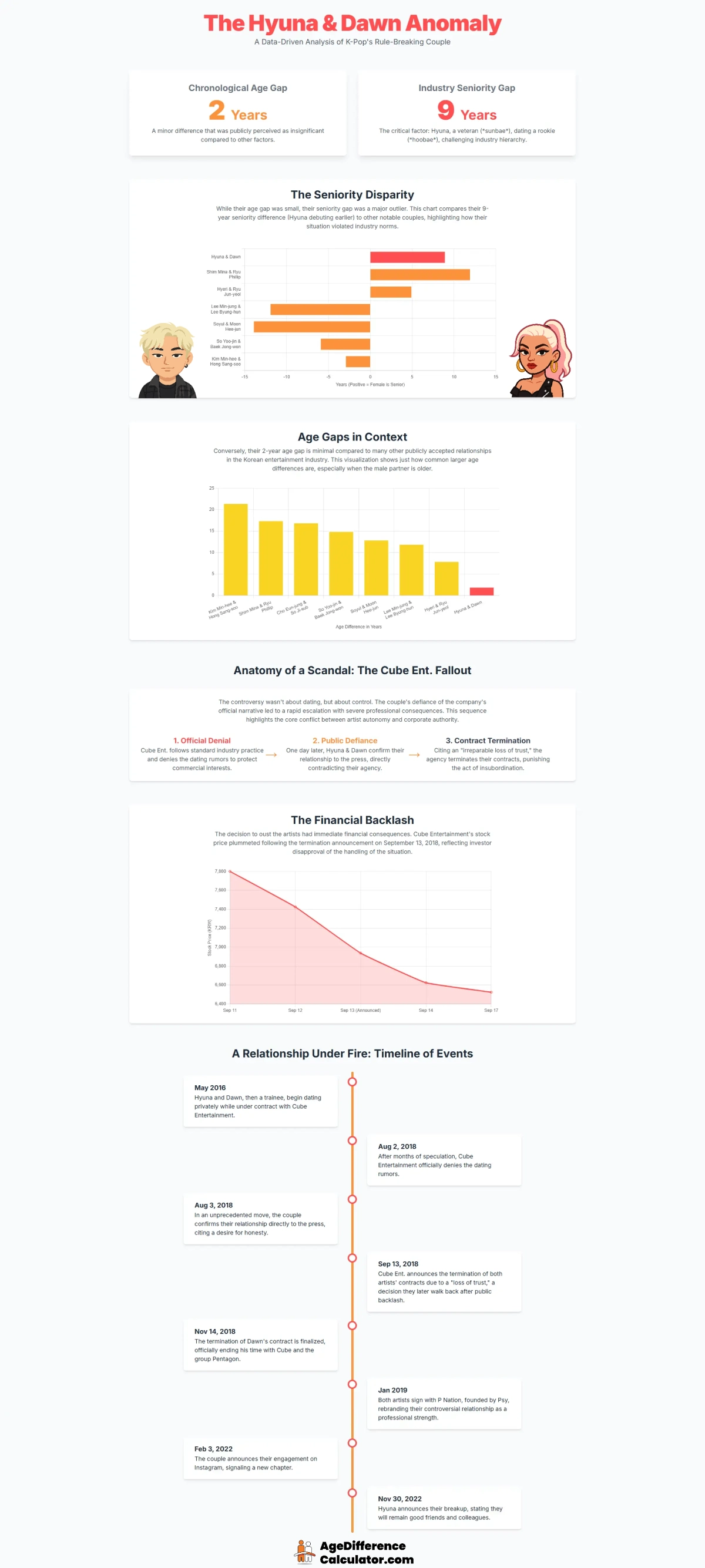 E'Dawn and Hyuna Infographic