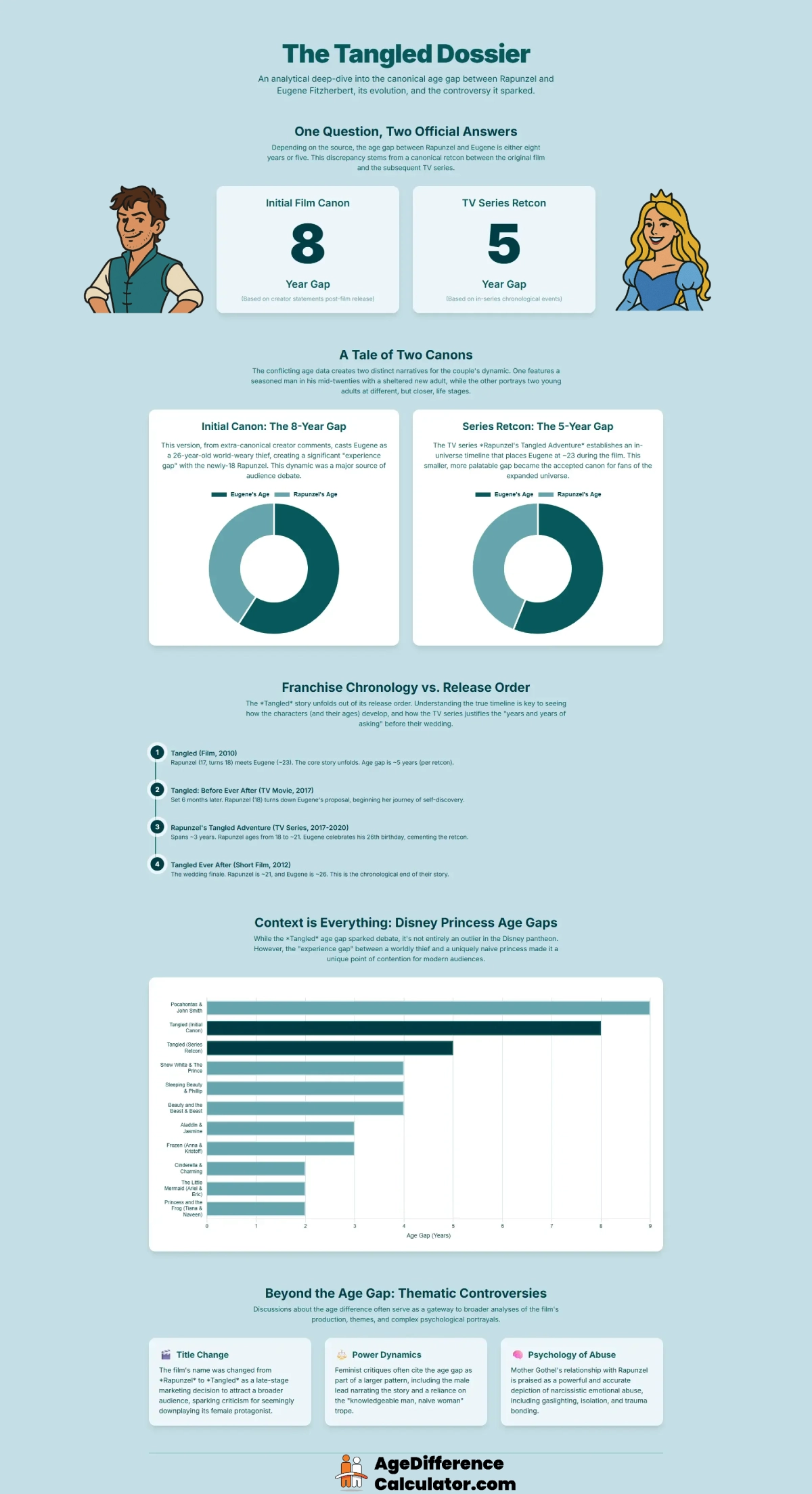 Flynn and Rapunzel Infographic