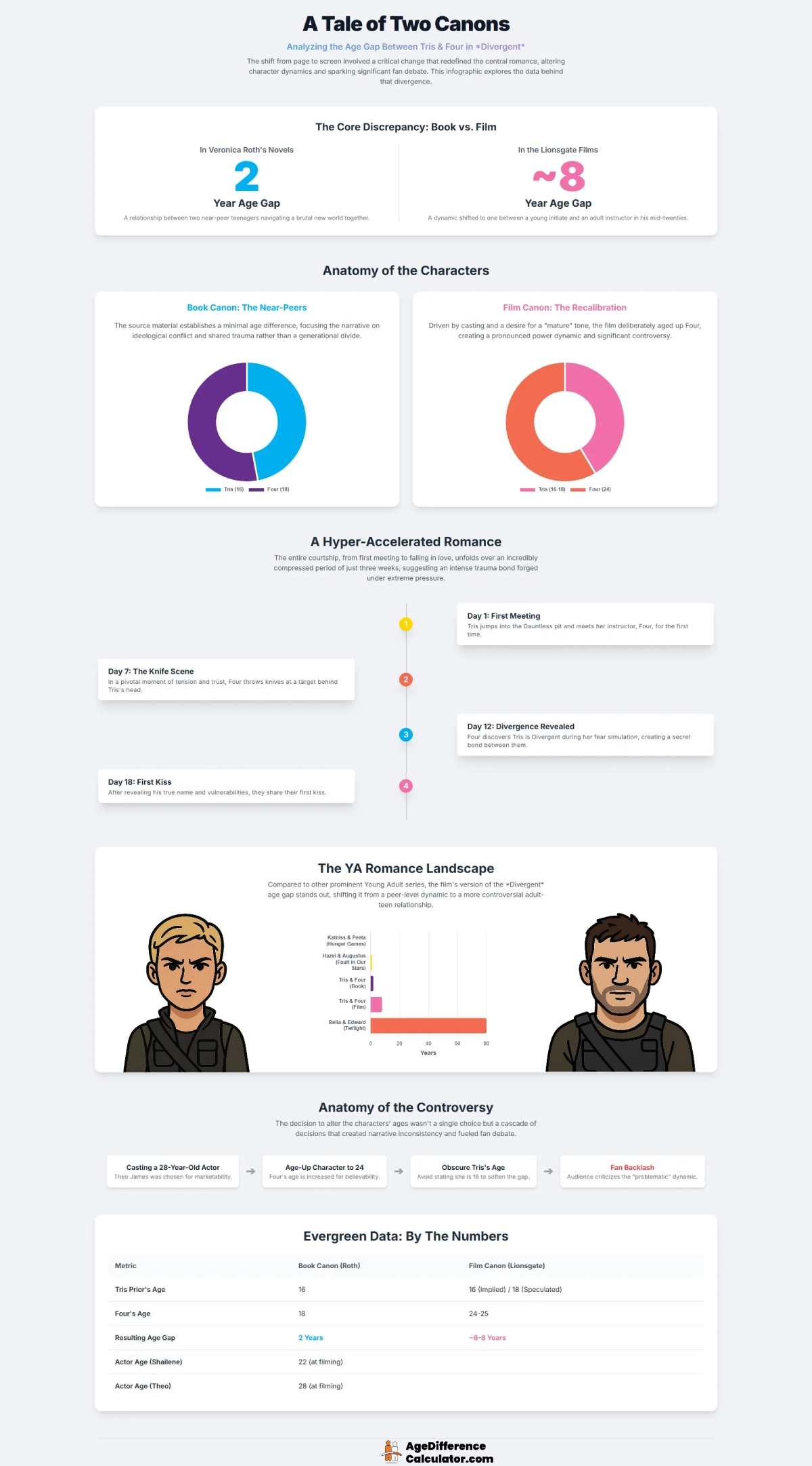 Four and Tris Infographic