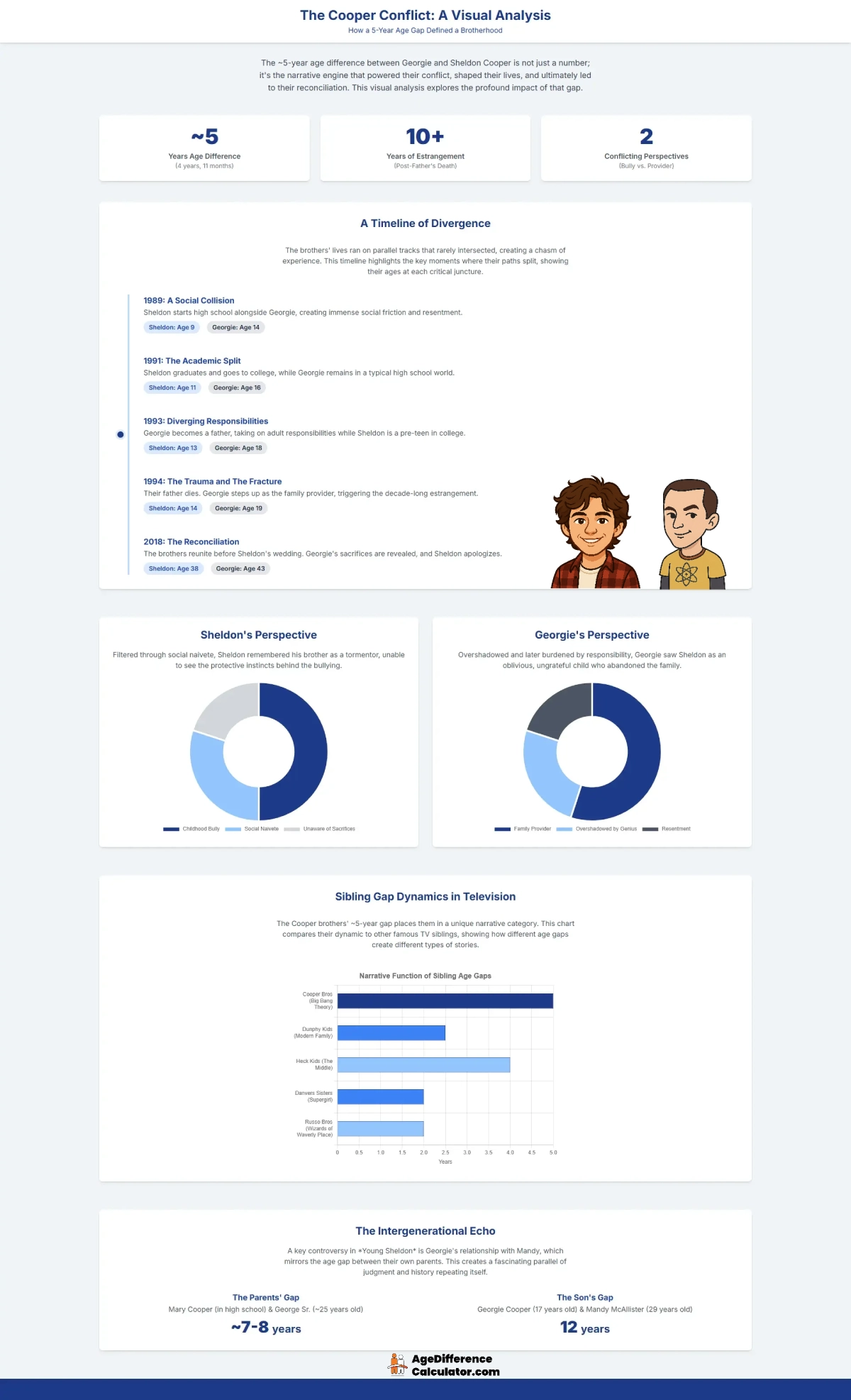 Georgie and Sheldon Infographic