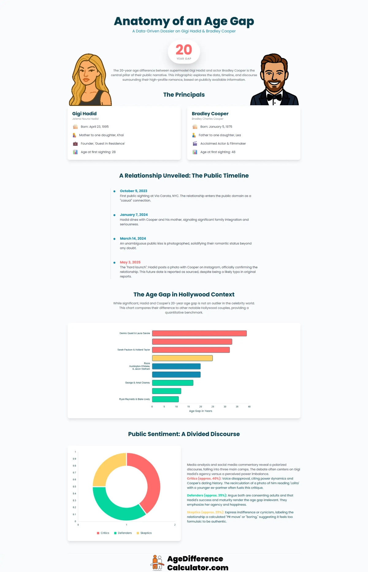 Gigi and Bradley Infographic