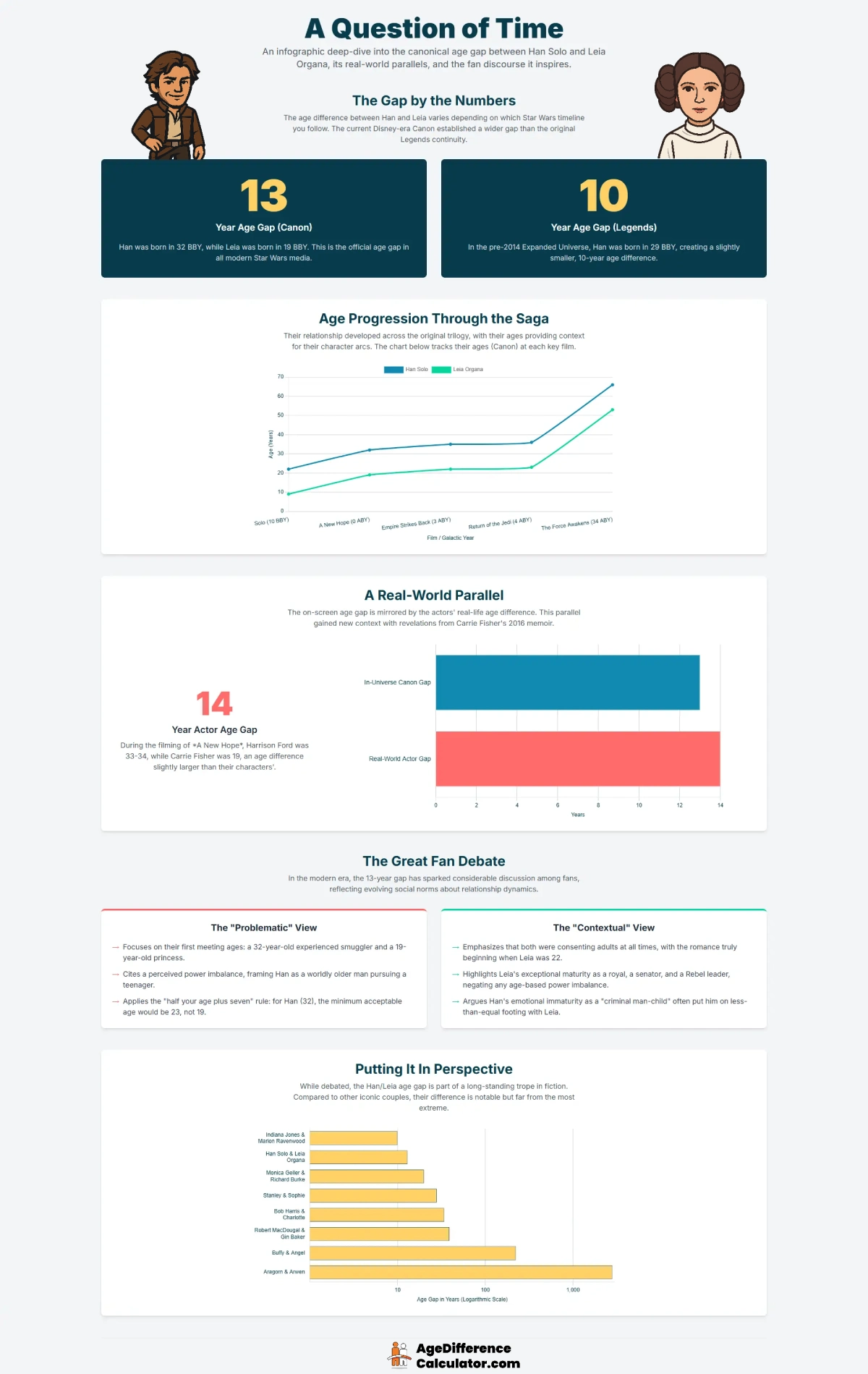 Han and Leia Infographic