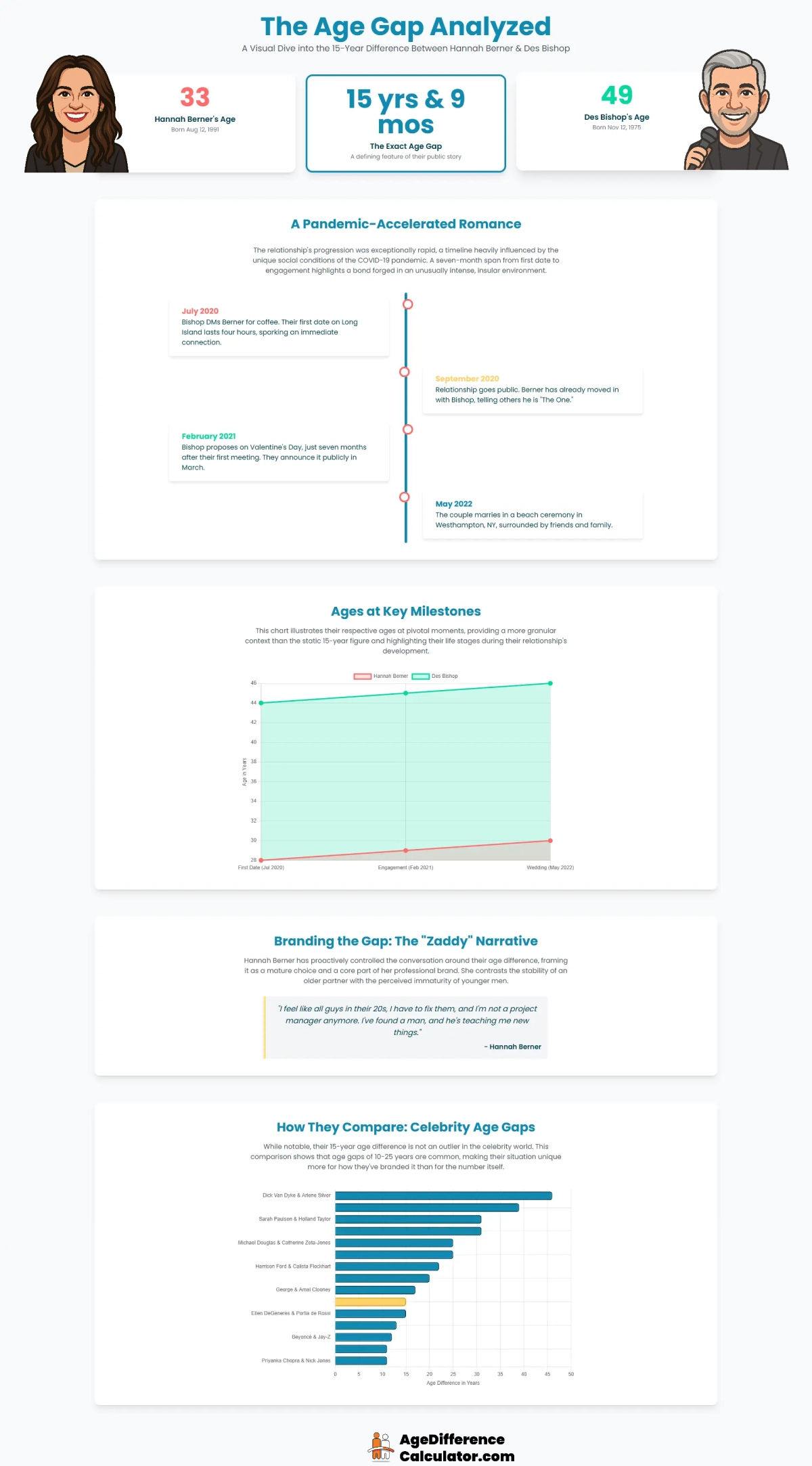 Hannah and Des Infographic