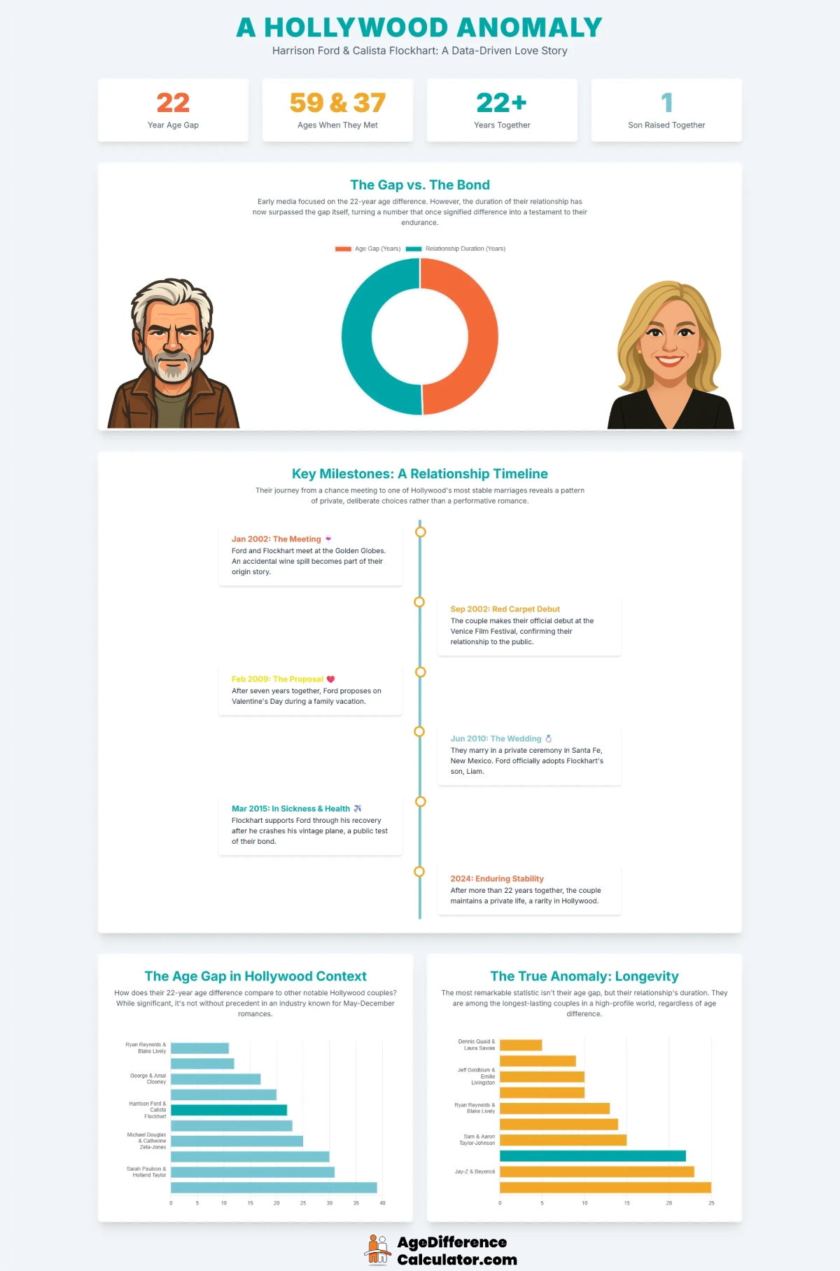 Harrison and Calista Infographic