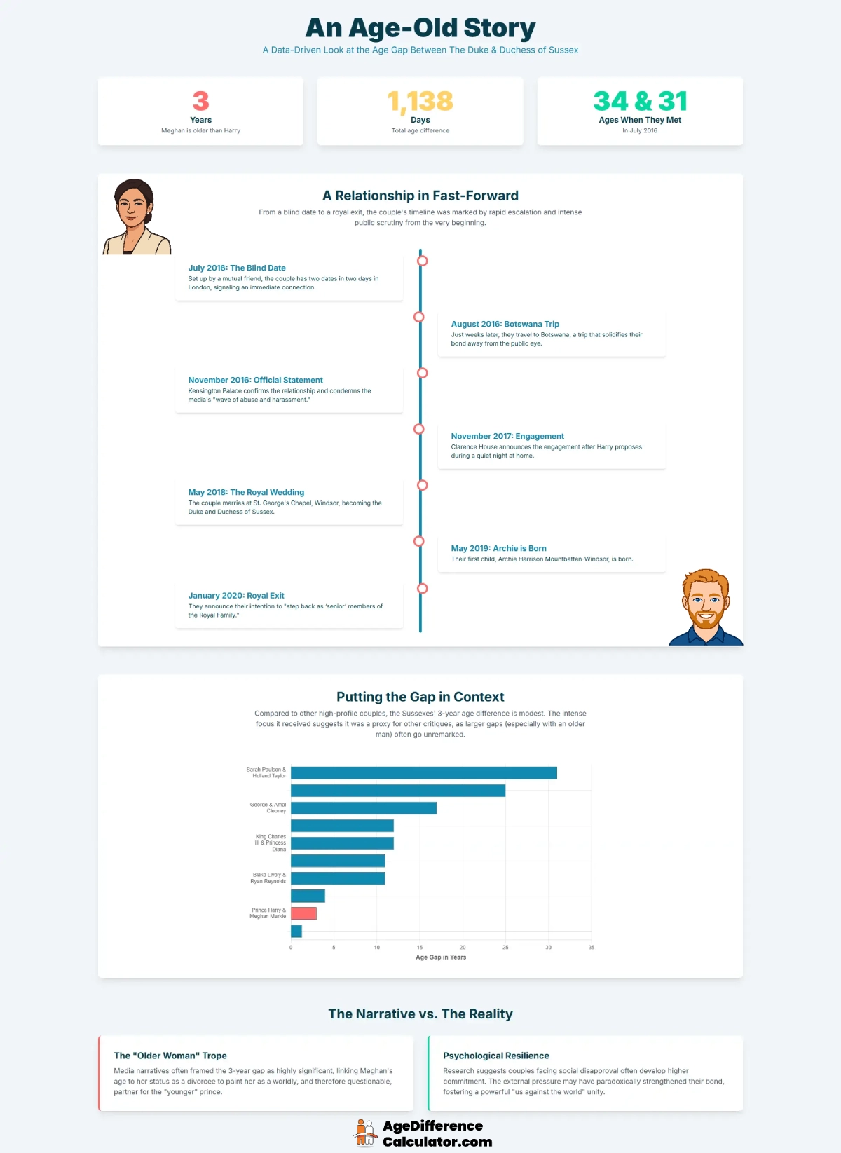 Harry and Meghan Infographic