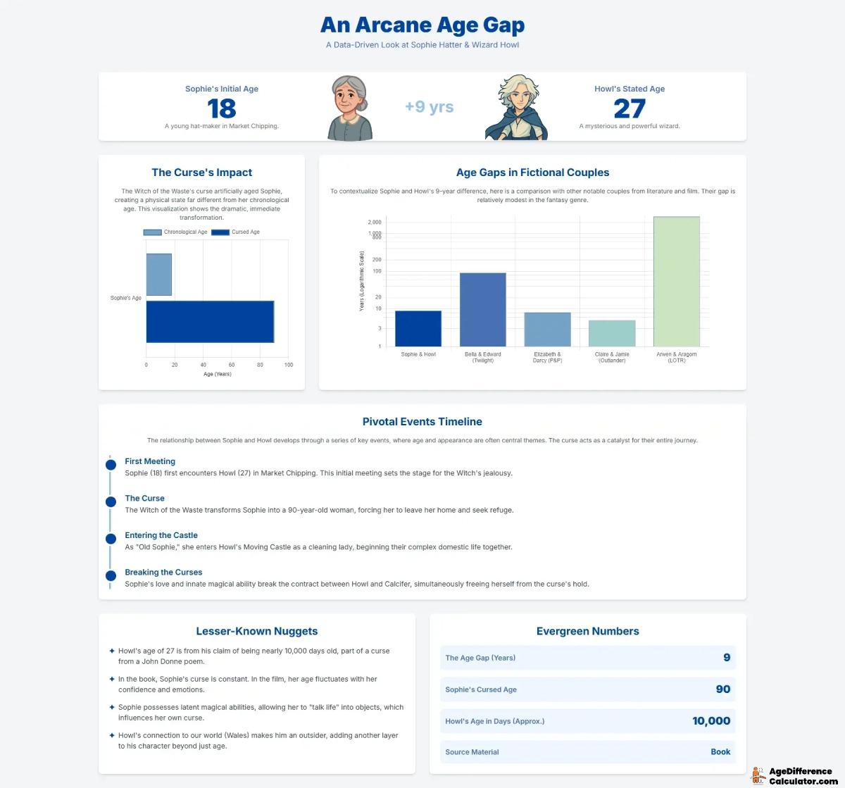 Howl and Sophie Infographic