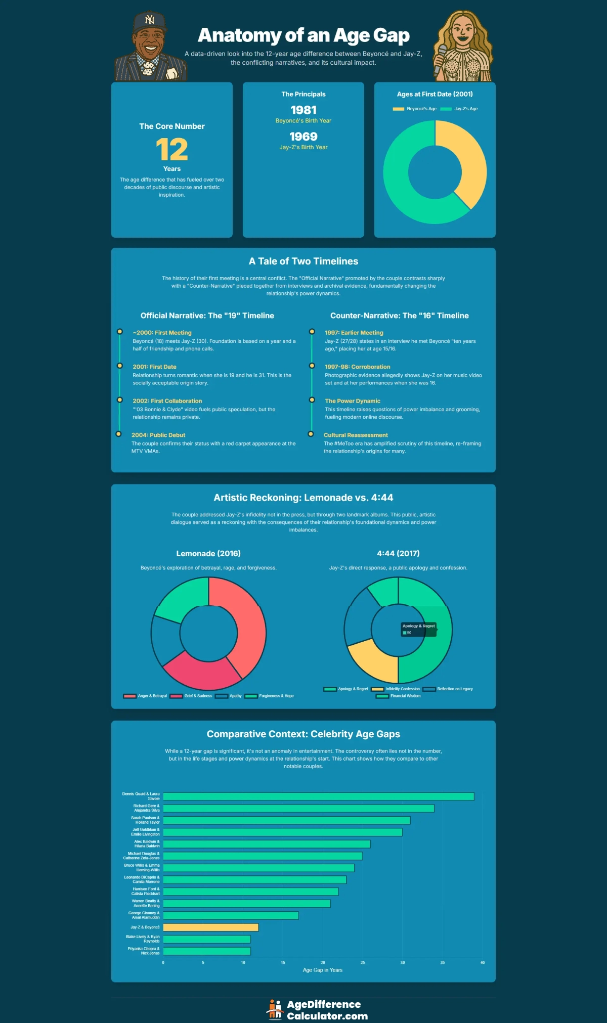 Jay Z and Beyonce Infographic (1)