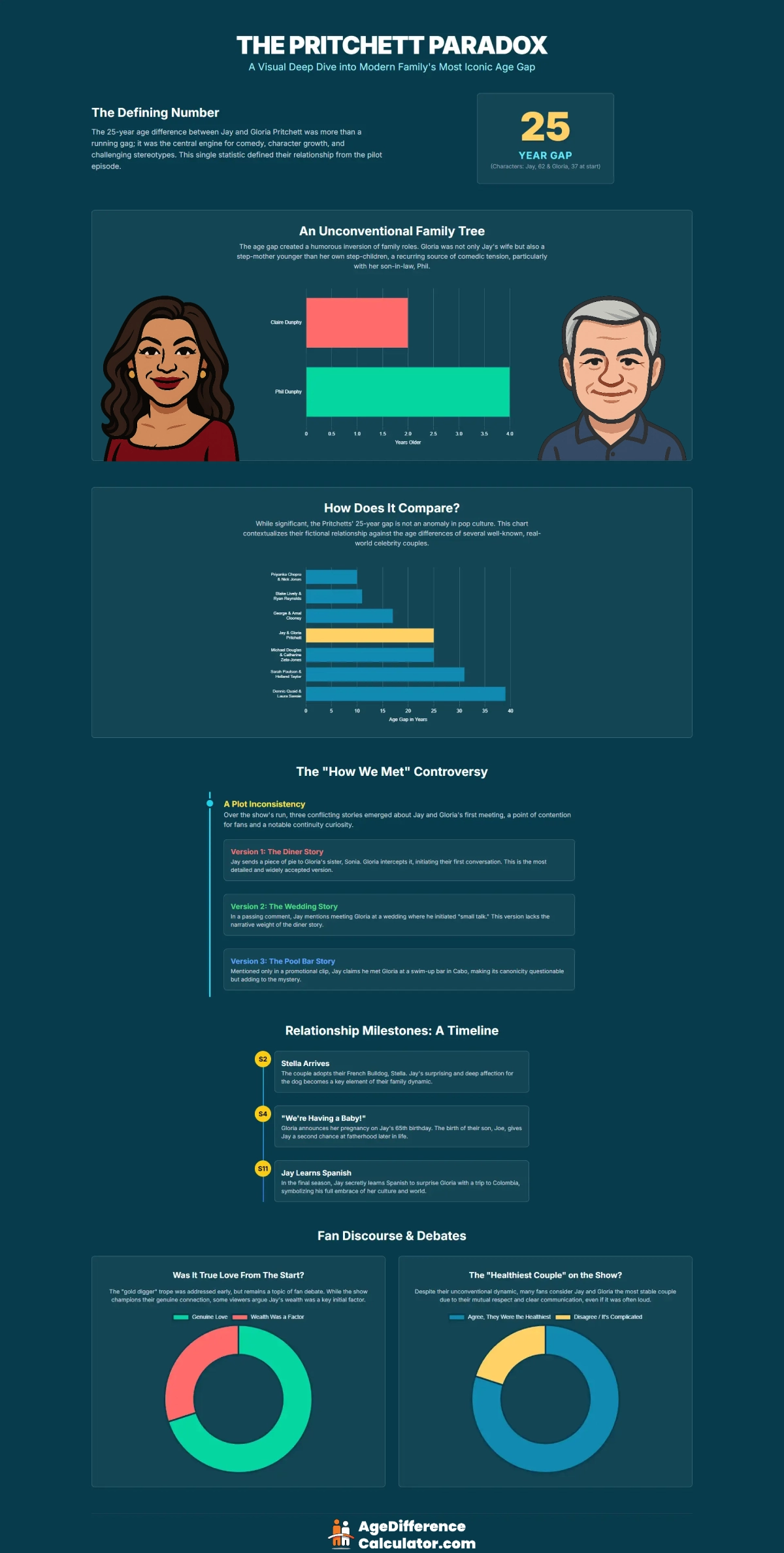 Jay and Gloria Infographic