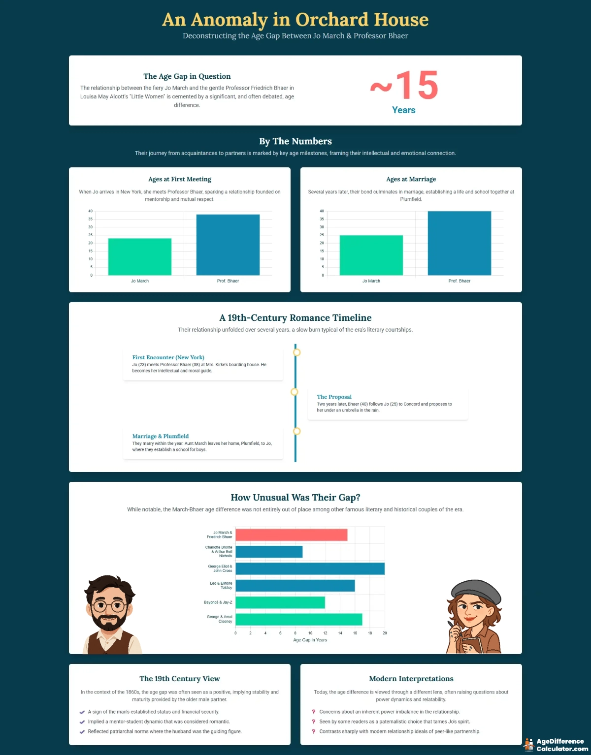 Jo and Bhaer Infographic