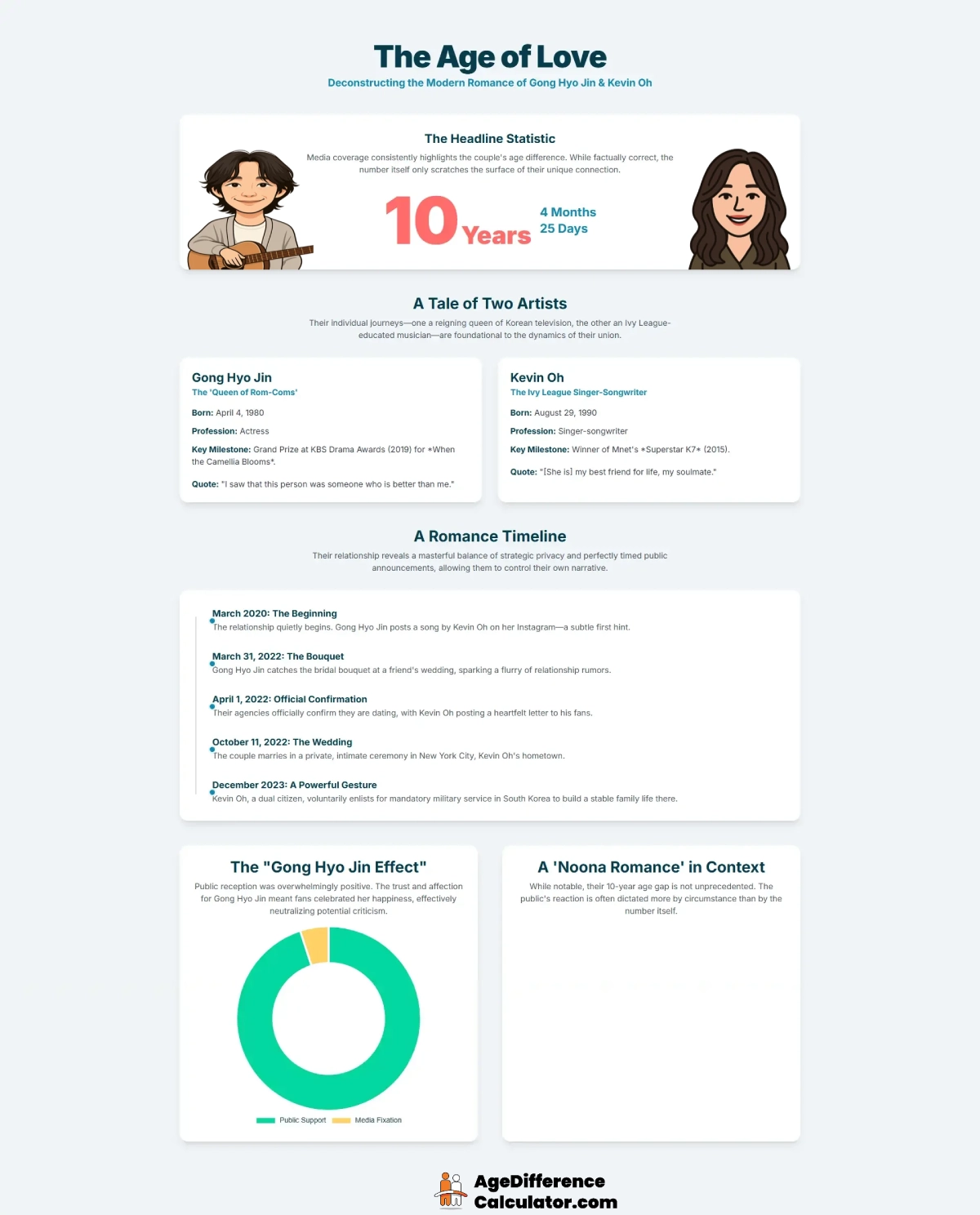 Kevin and Gong Infographic