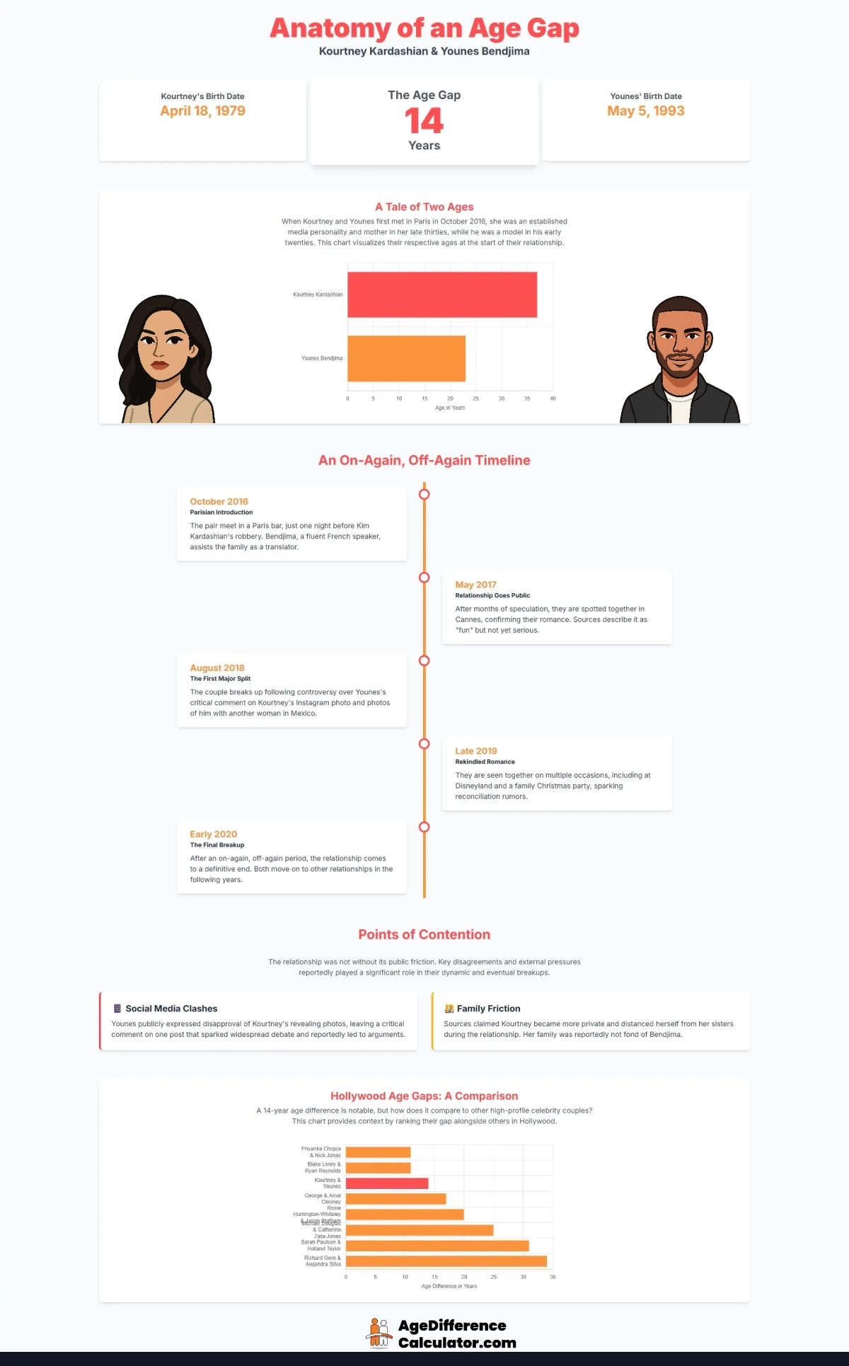 Kourtney and Younes Infographic