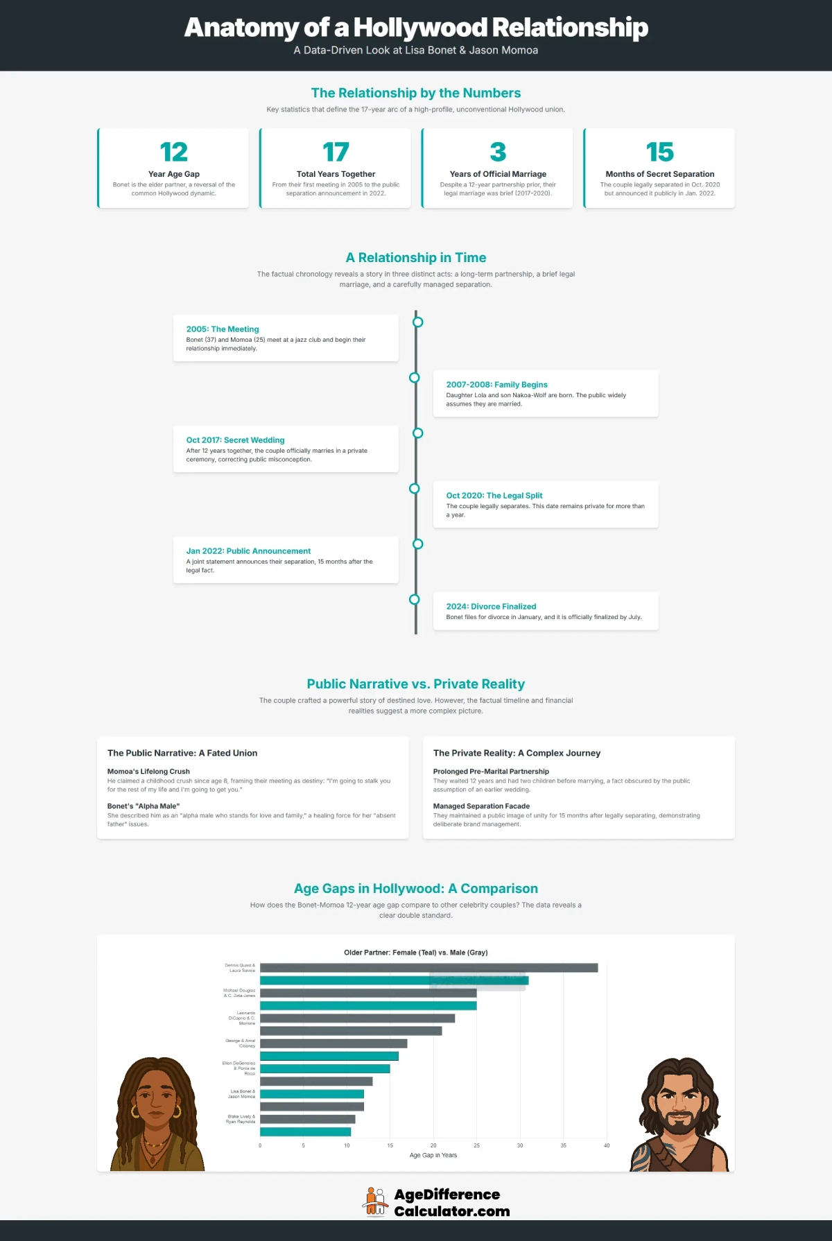 Lisa and Jason Infographic