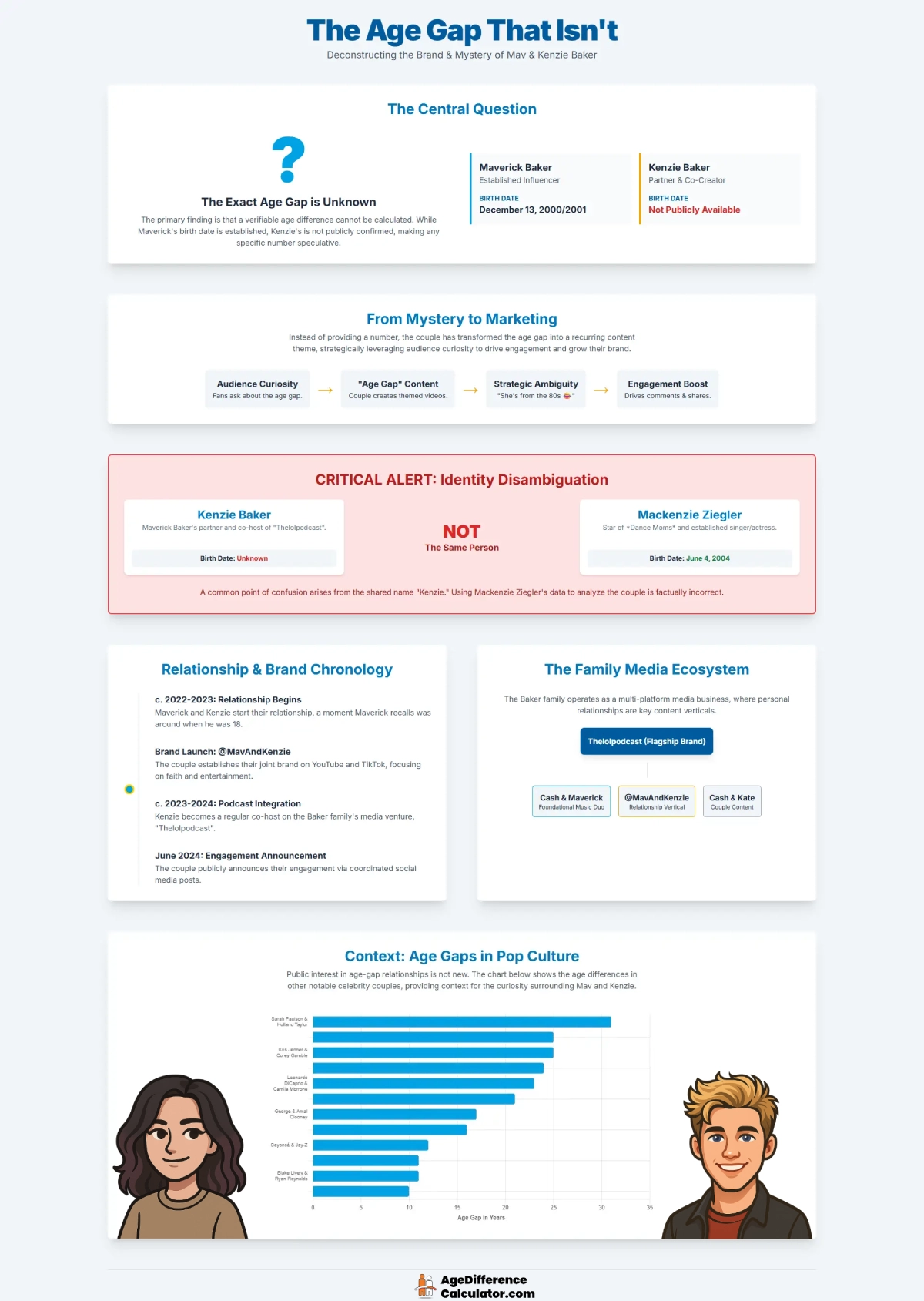 Mav and Kenzie Infographic
