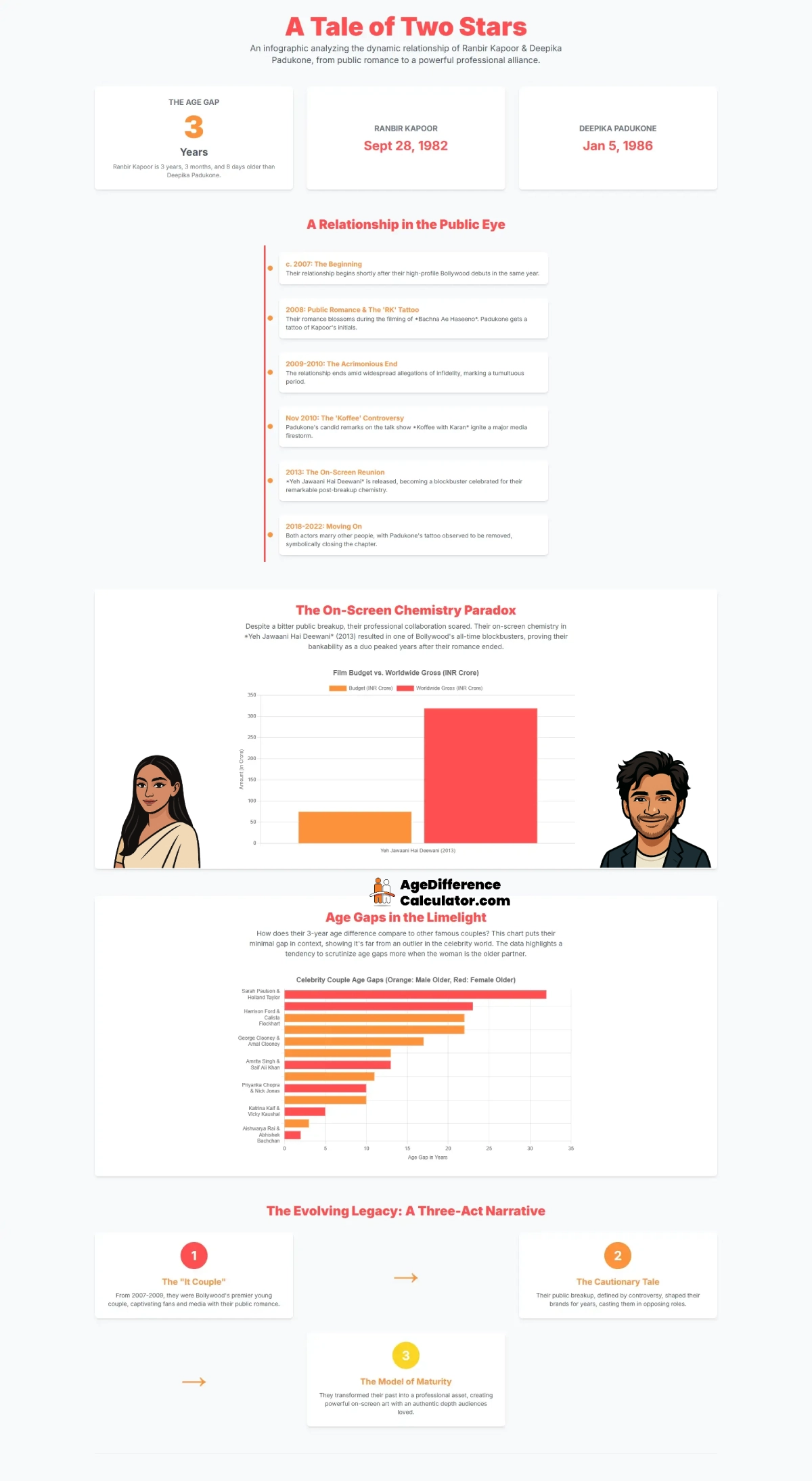 Ranbir and Deepika Infographic