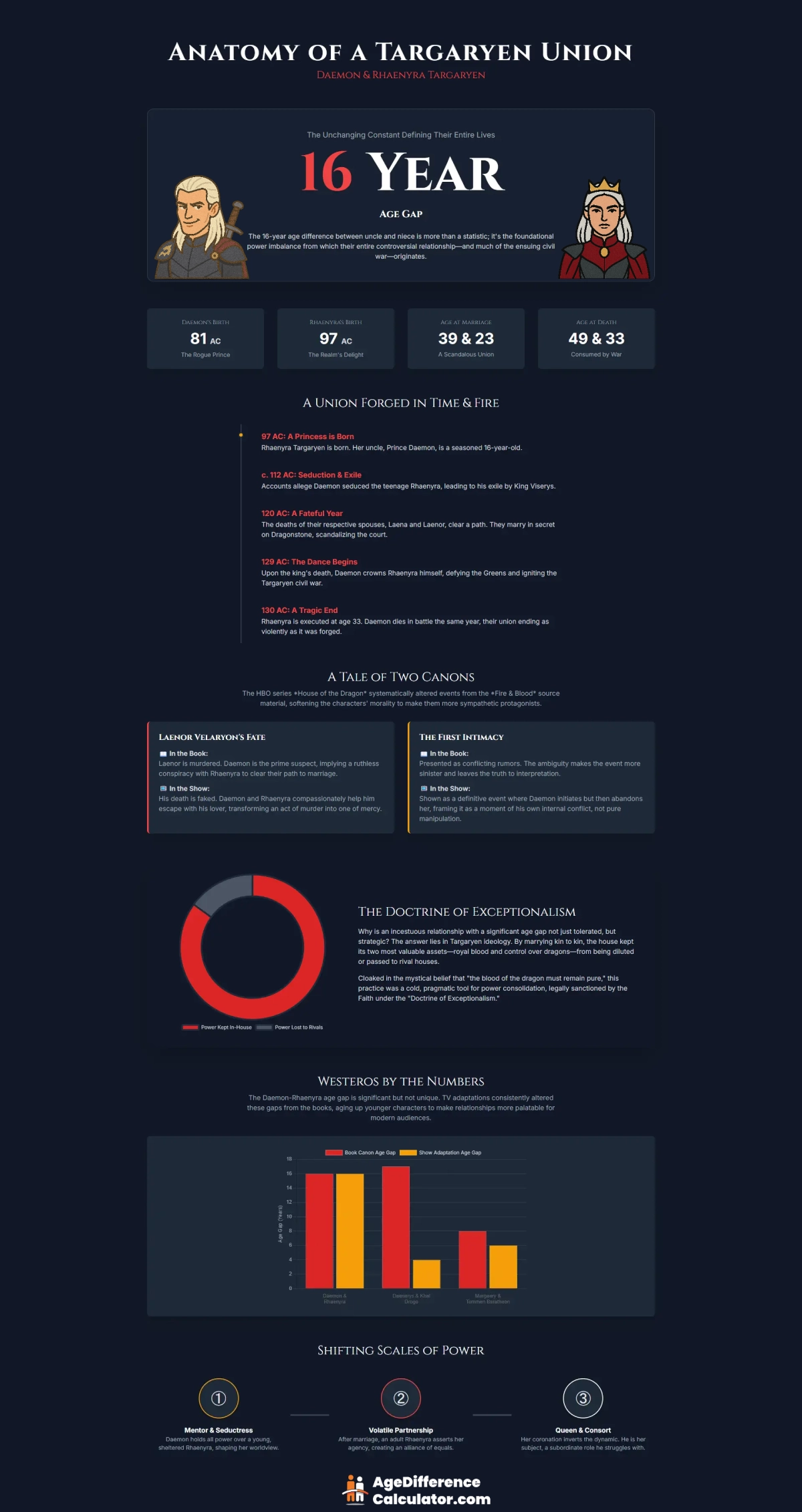 Rhaenyra and Daemon Infographic