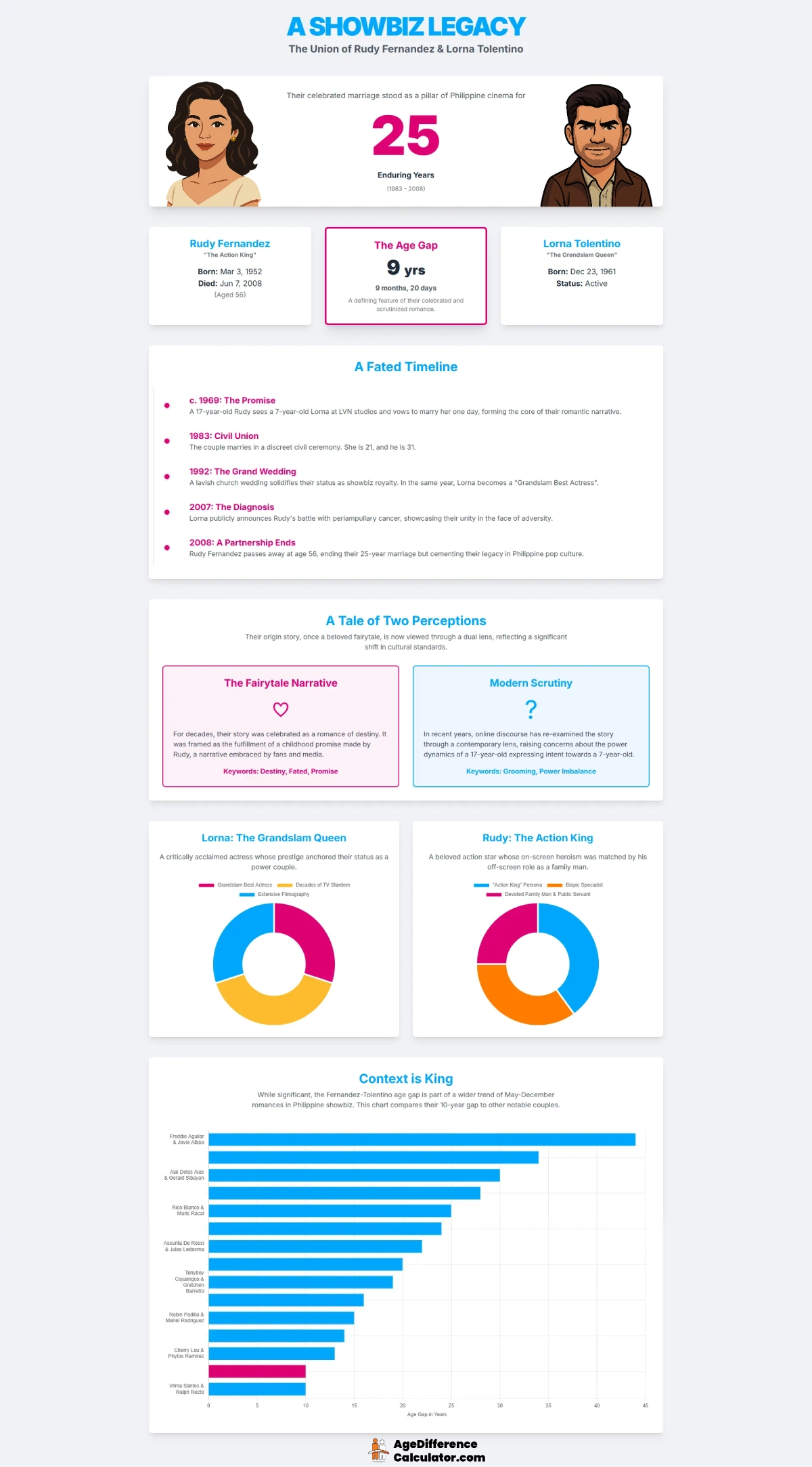 Rudy and Lorna Infographic