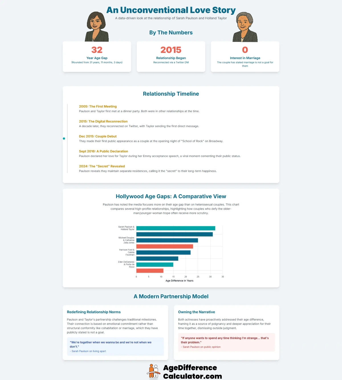 Sarah and Holland Infographic