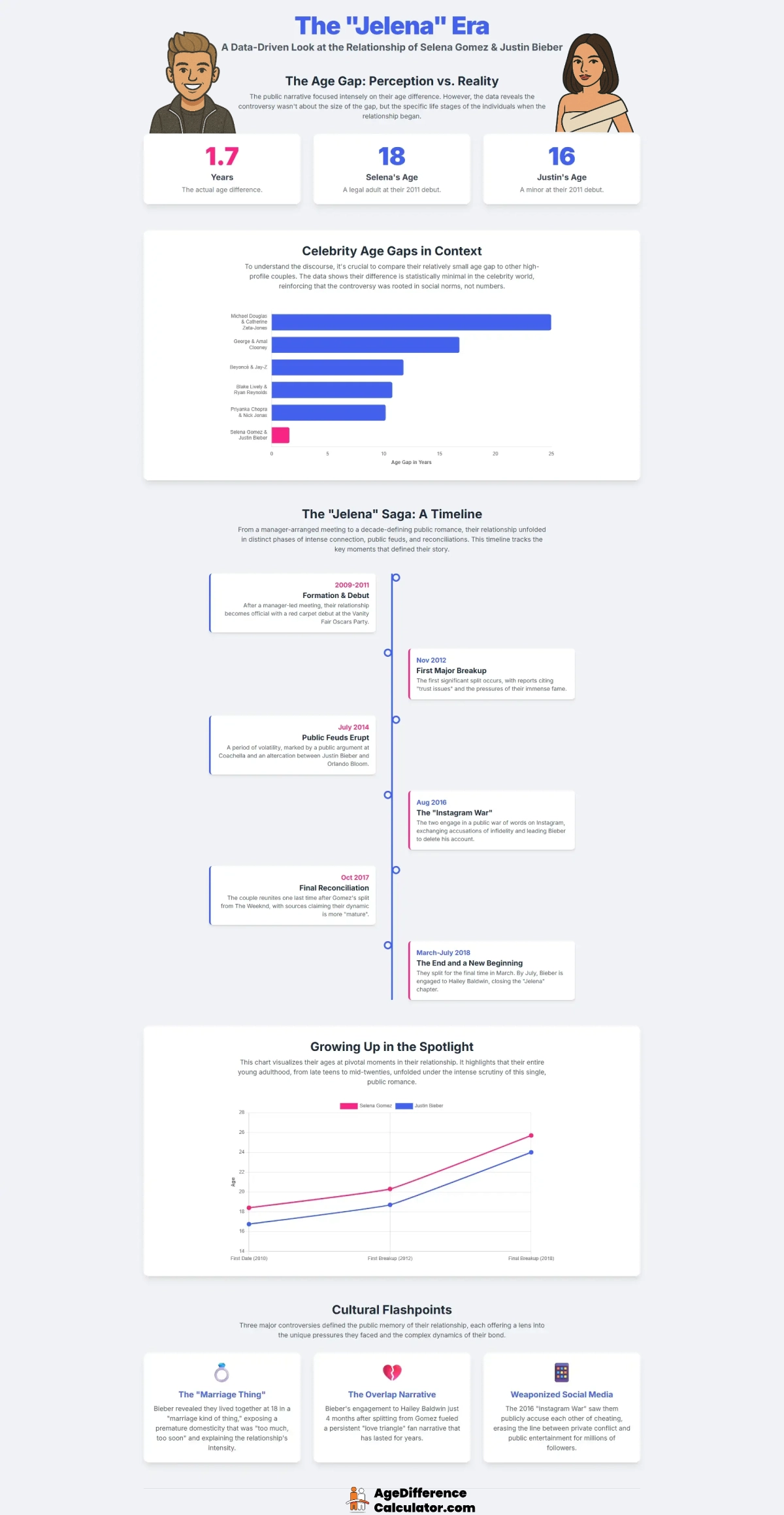 Selena and Justin Infographic