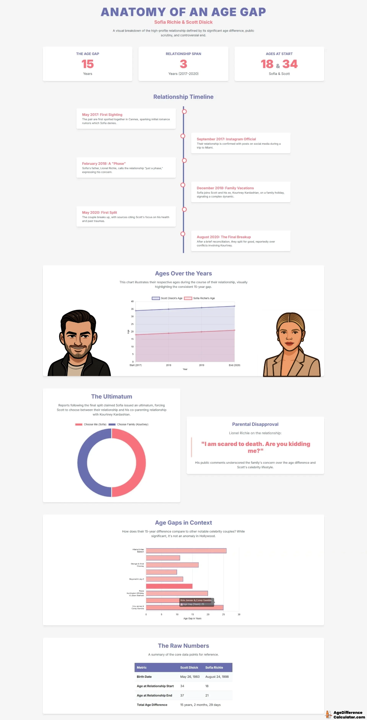 Sofia and Scott Infographic