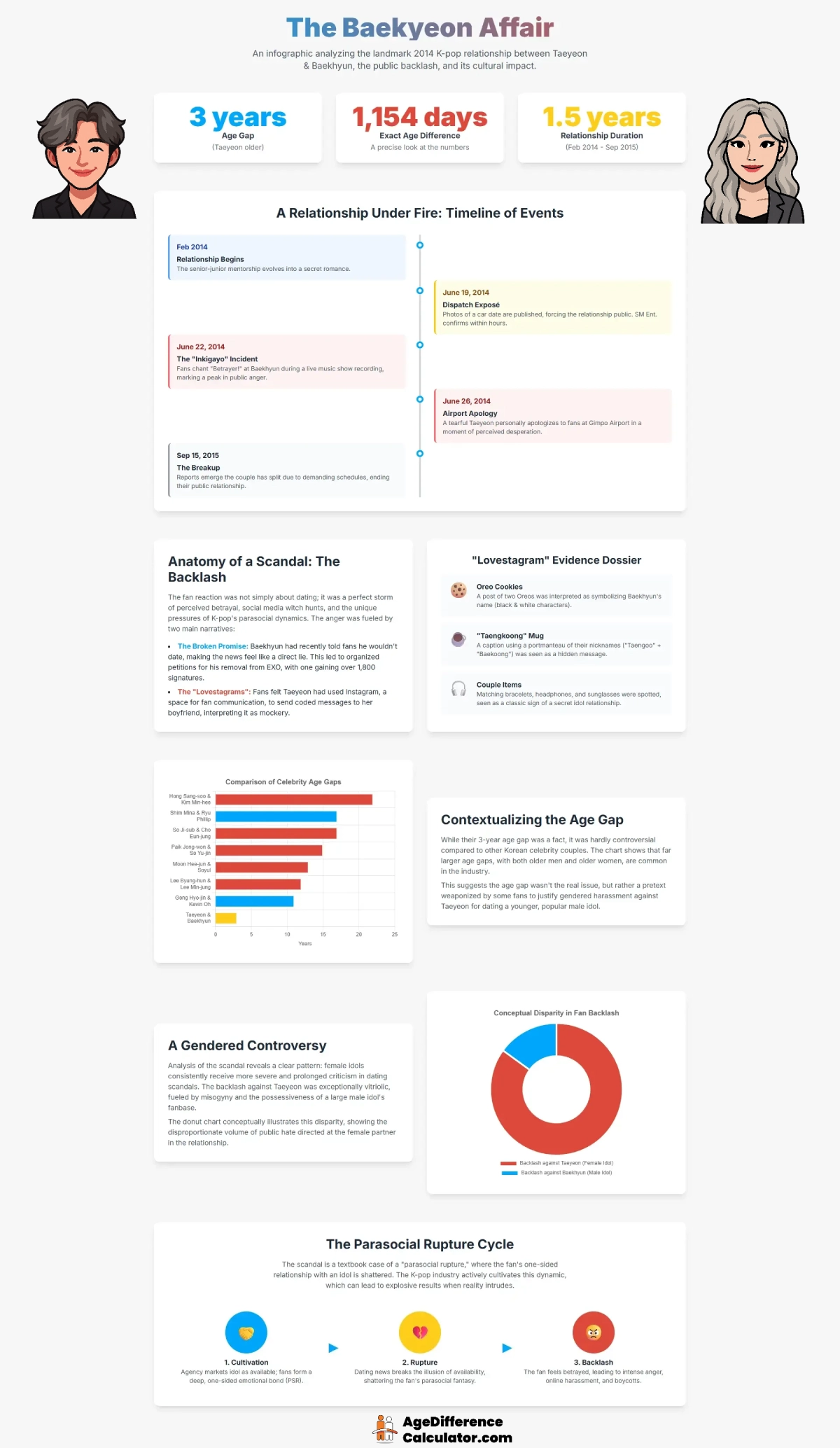Taeyeon and Baekhyun Infographic
