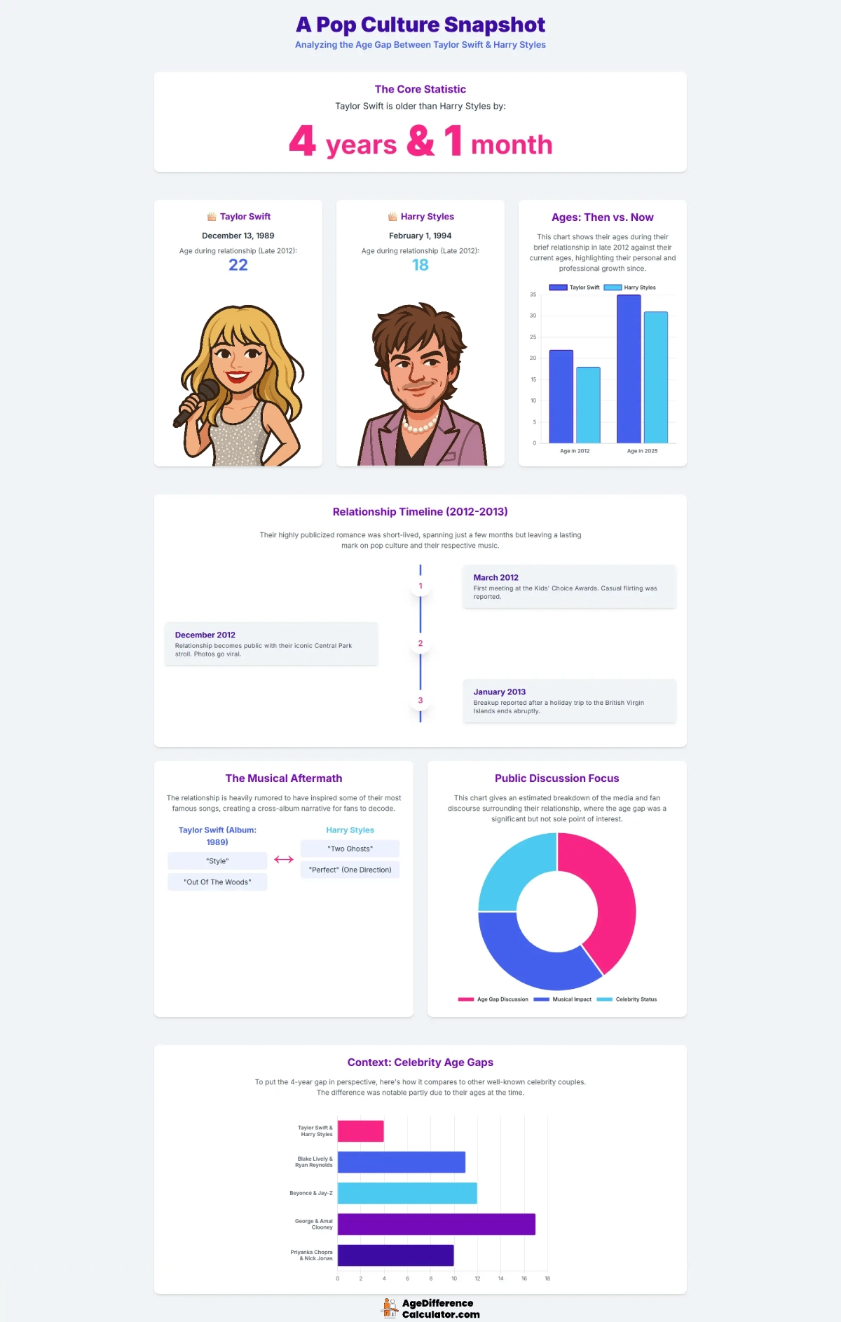 Taylor and Harry Infographic