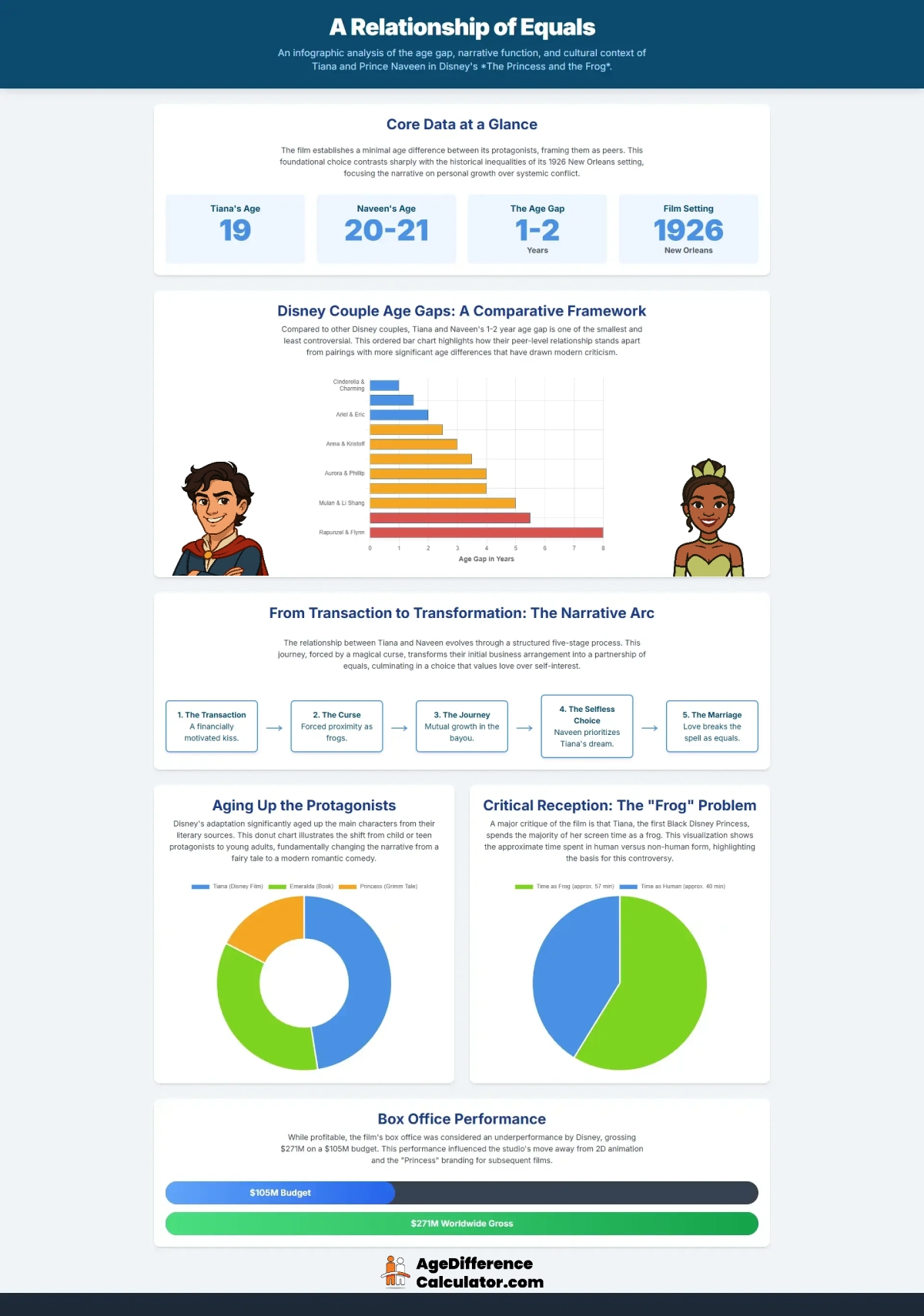 Tiana and Naveen Infographic
