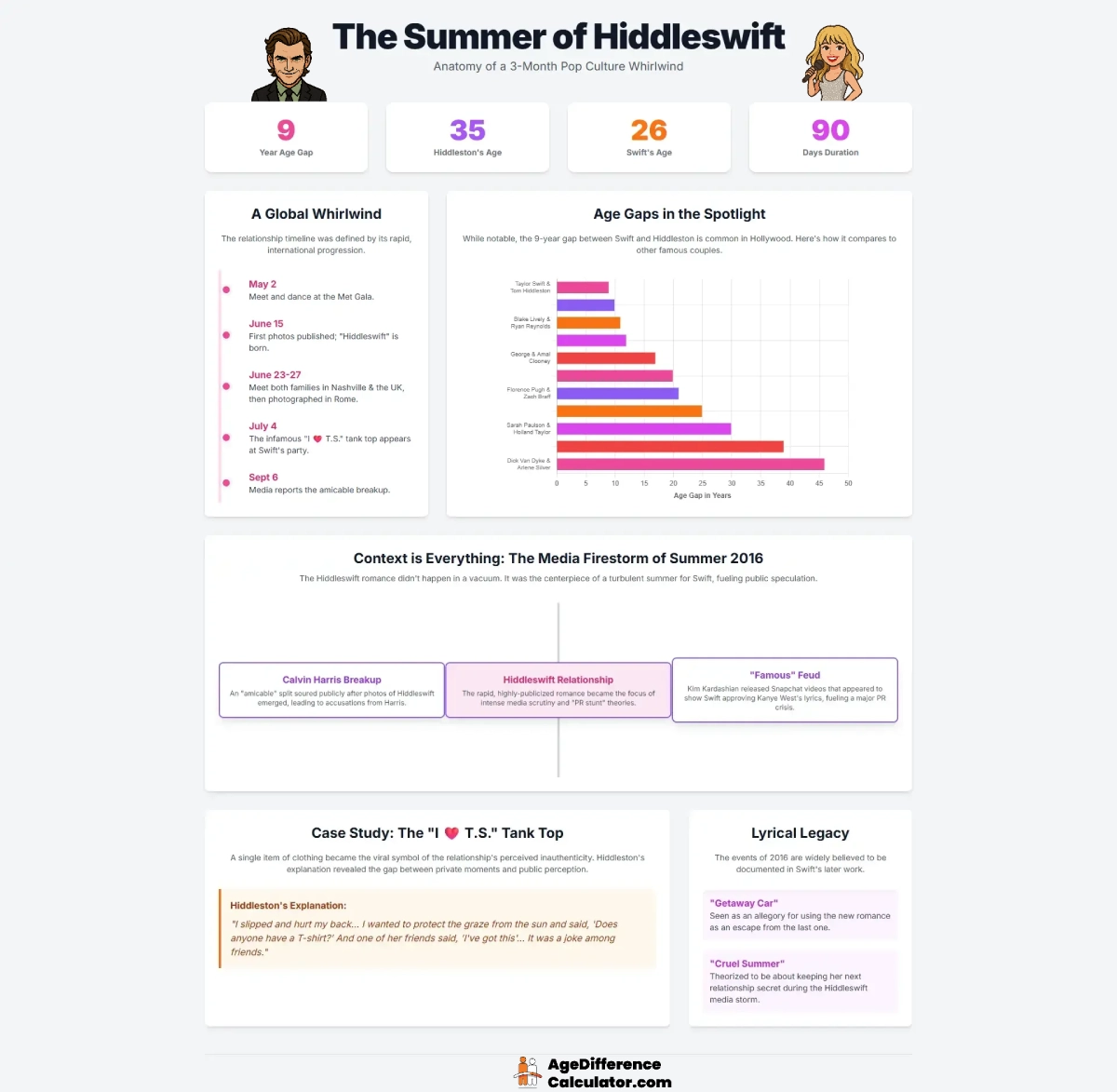Tom and Taylor Infographic