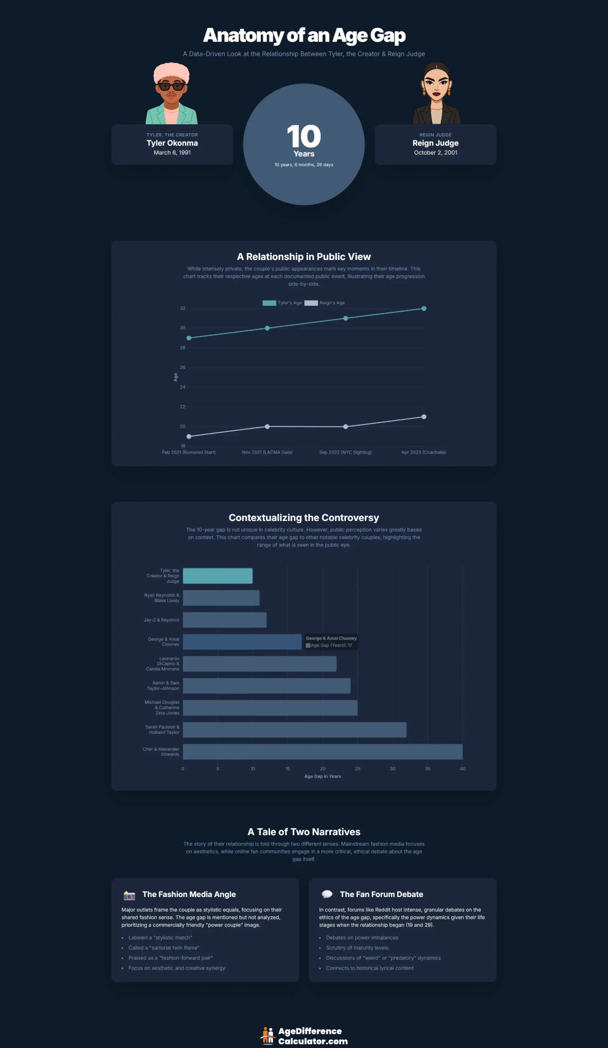 Tyler and Reign Infographic