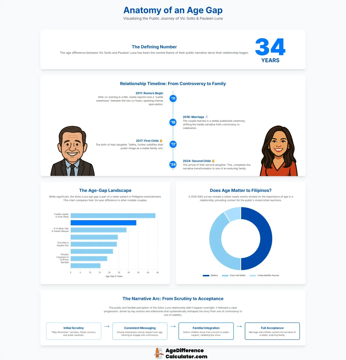 Vic and Pauleen Infographic
