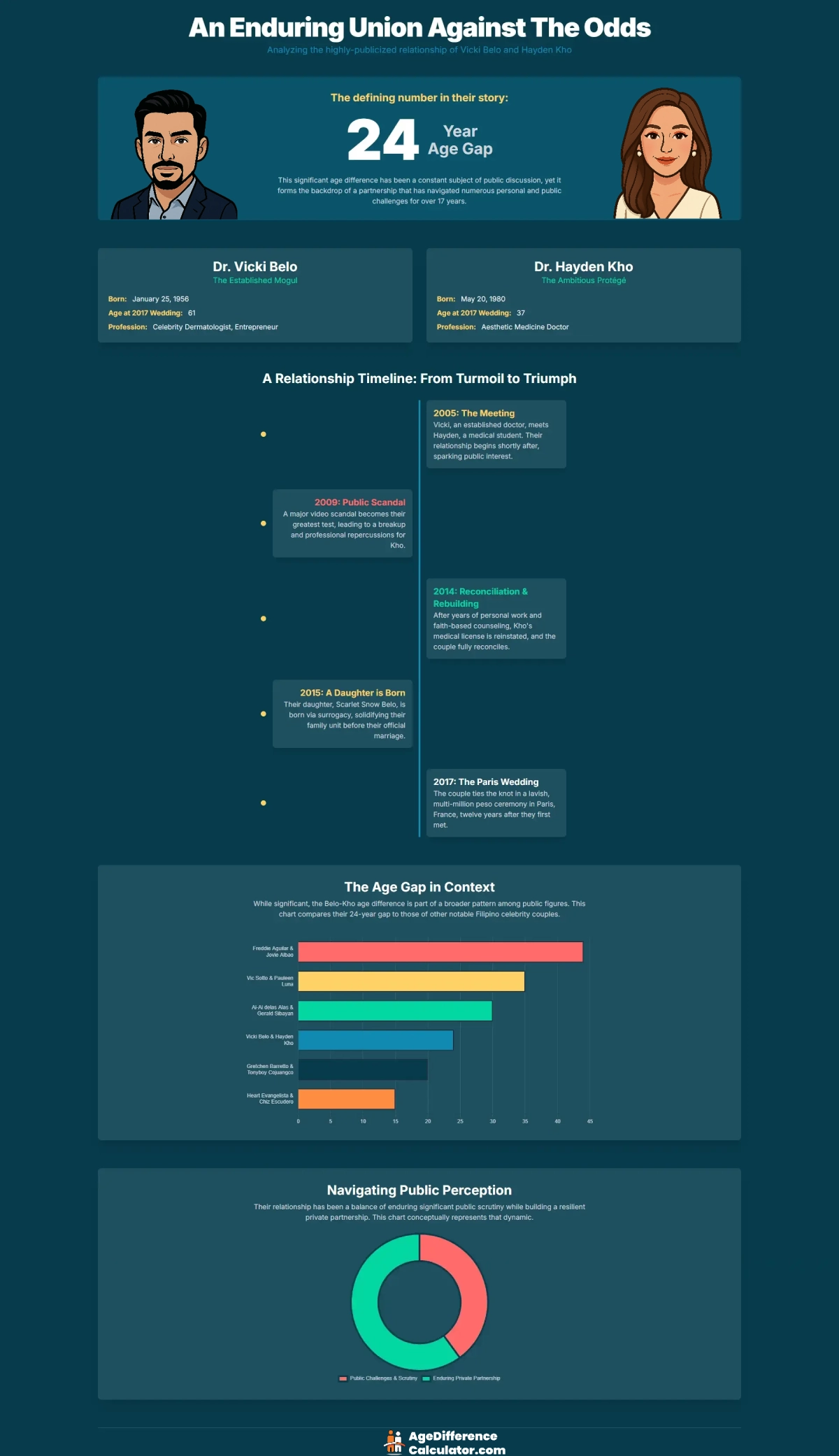Vicki and Hayden Infographic