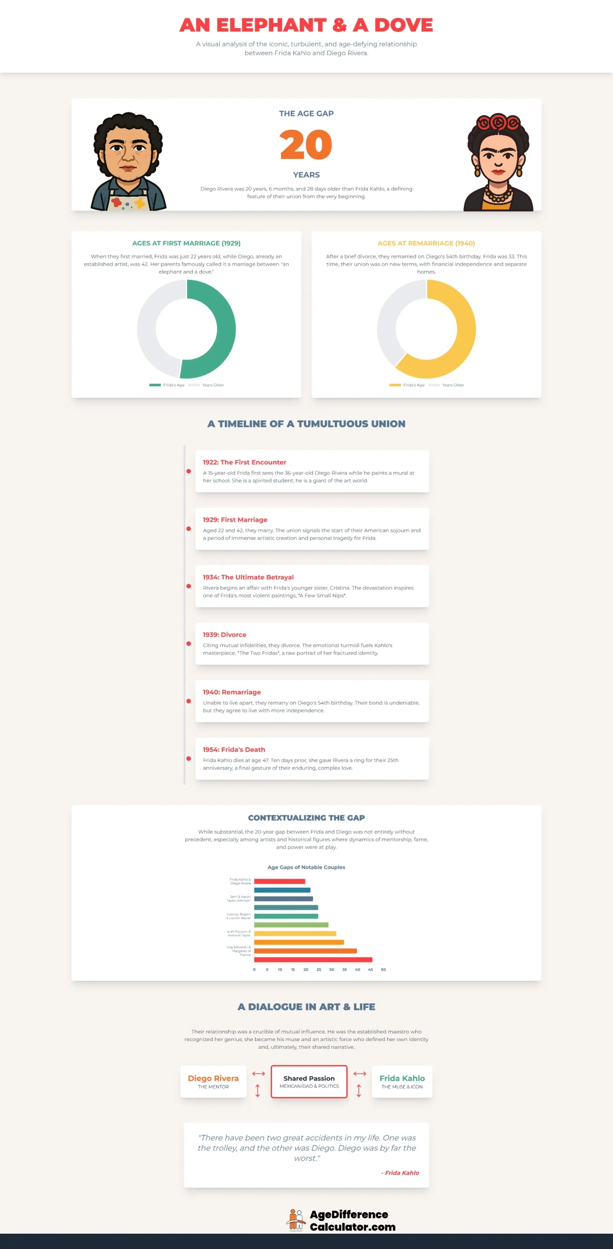 Frida and Diego Infographic