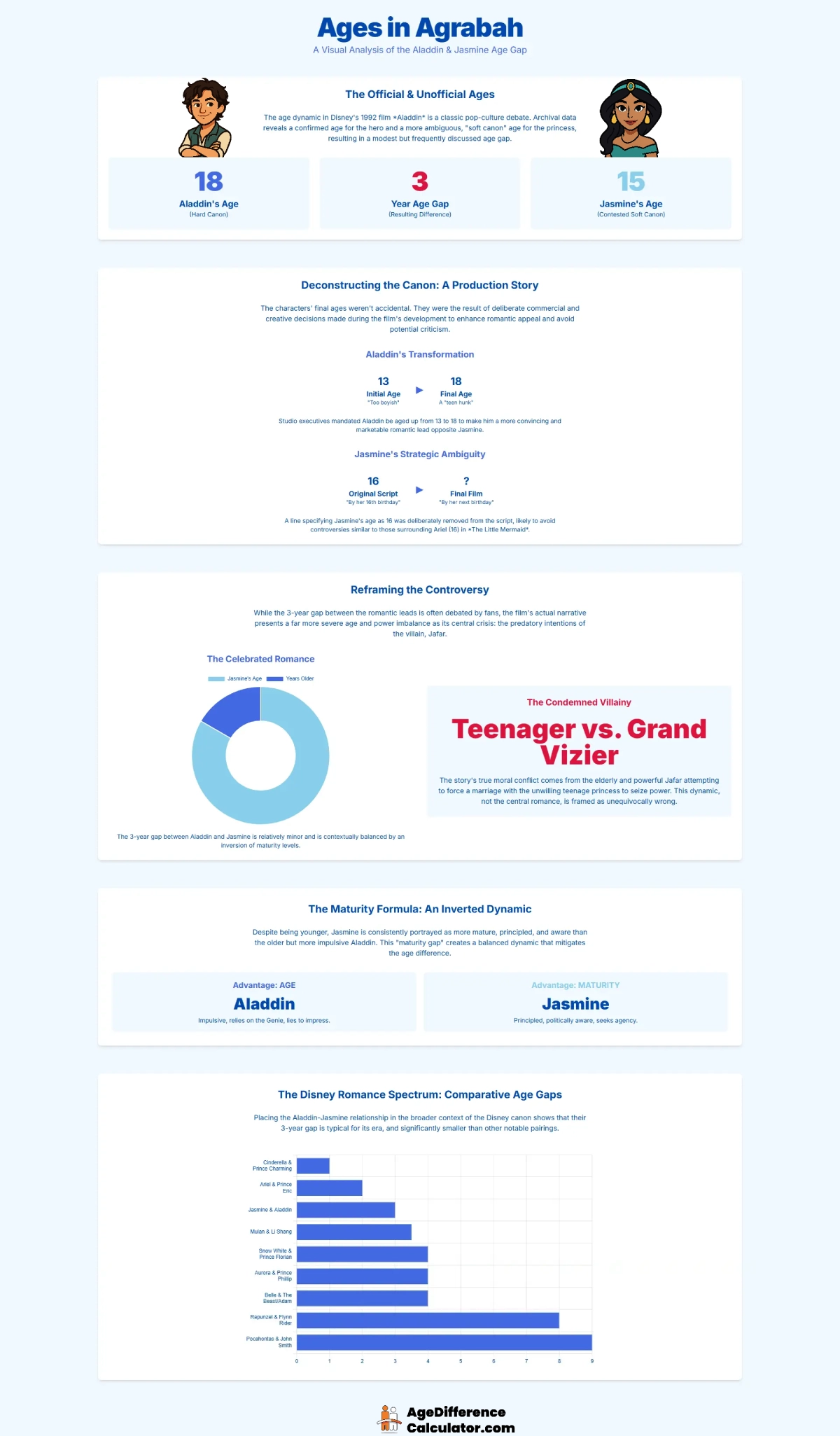 Jasmine and Aladdin Infographic