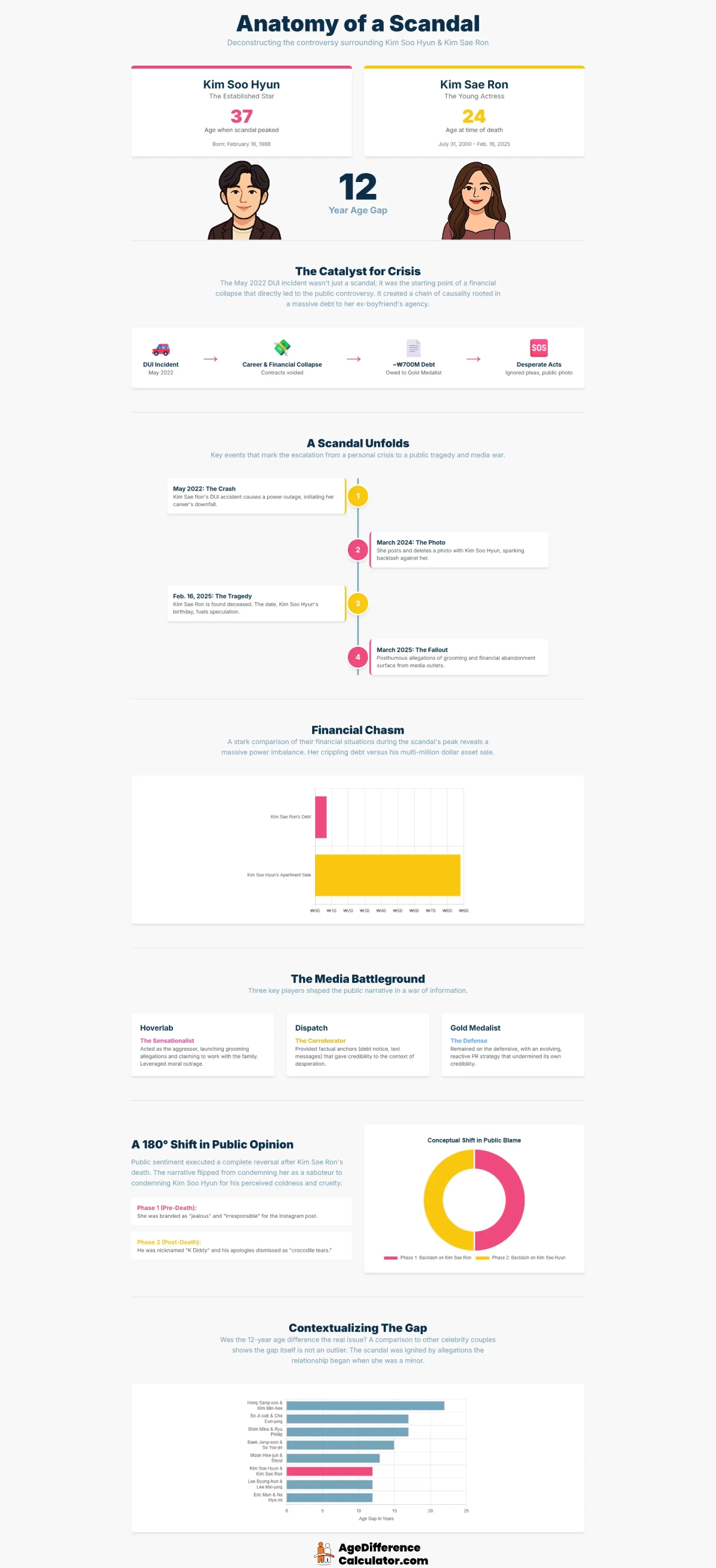 Soo Hyun and Sae Ron Infographic